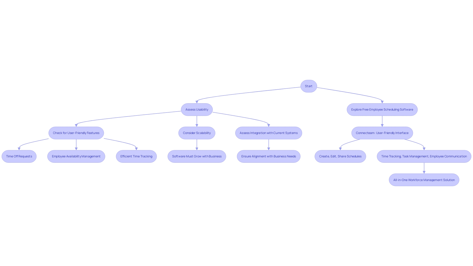 Flowchart for Streamlining Time Management with Shared Scheduling Features