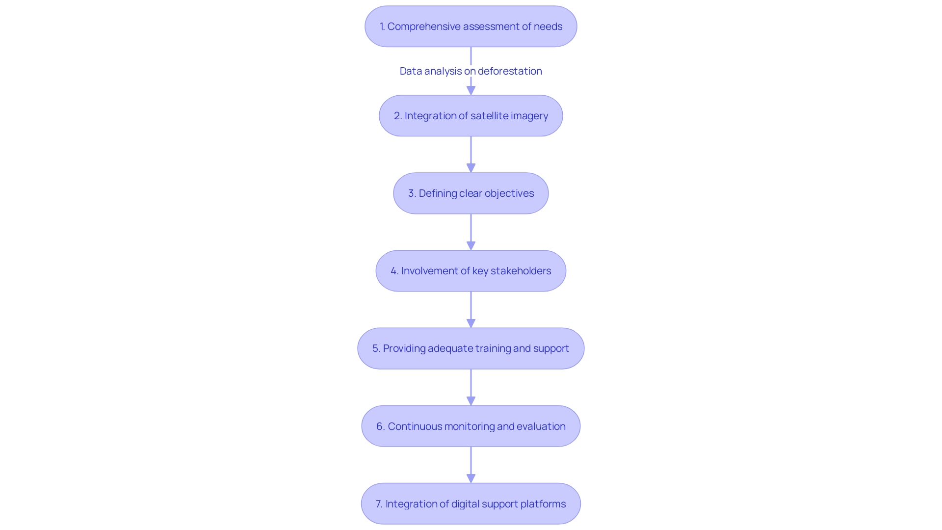 Flowchart for Successful Implementation of Land Management Software