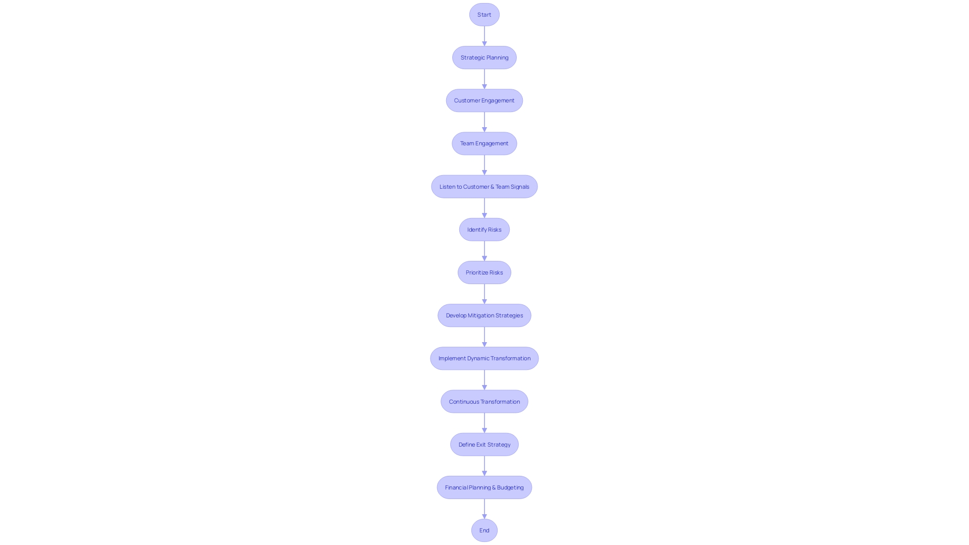 Flowchart for Successful Restructuring and Turnaround