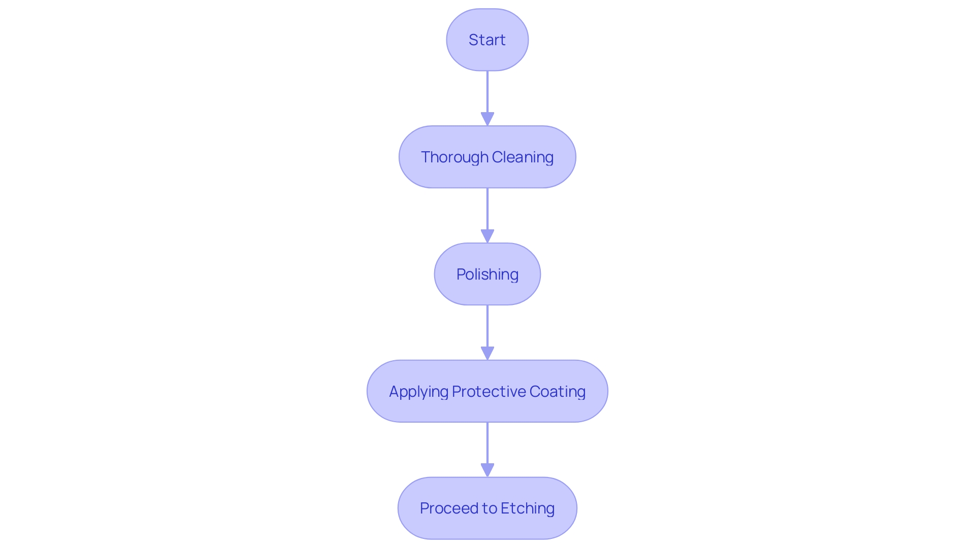 Flowchart for Surface Preparation Process