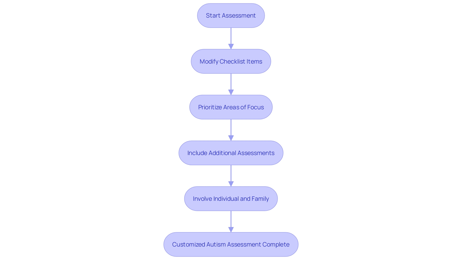 Flowchart for Tailoring Autism Assessment Checklist