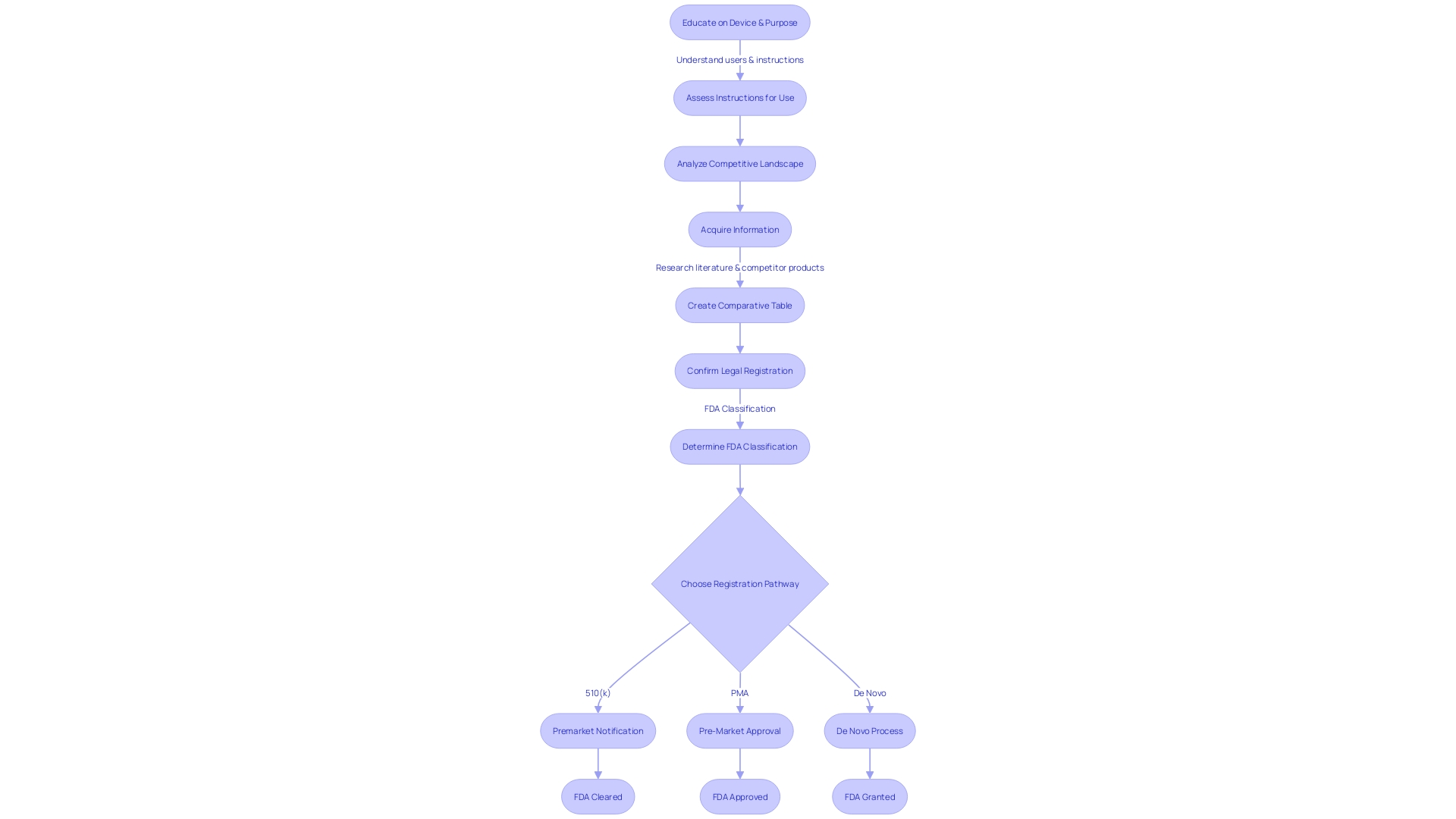 Flowchart for the 510(k) Clearance Pathway