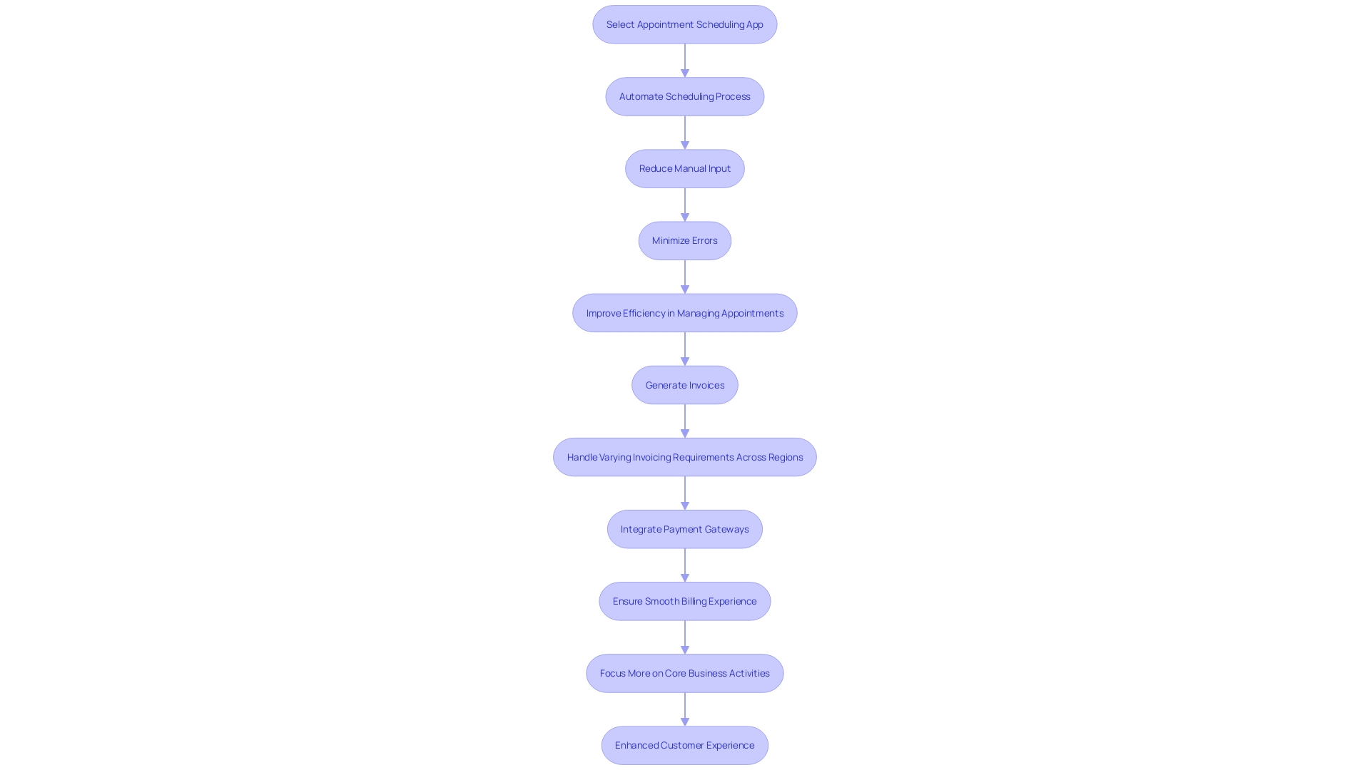 Flowchart for the Billing Process