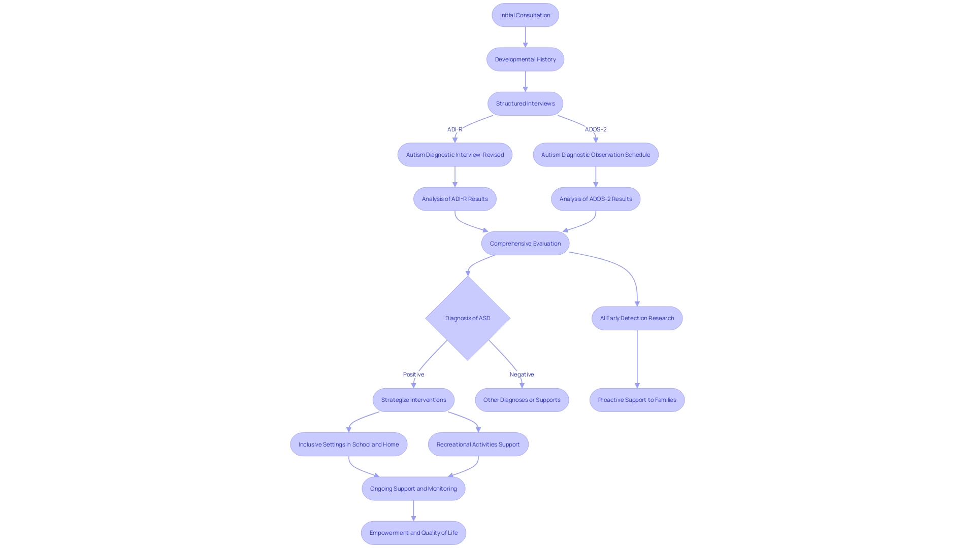 Flowchart for the Evaluation Process of Autism Spectrum Disorder (ASD)