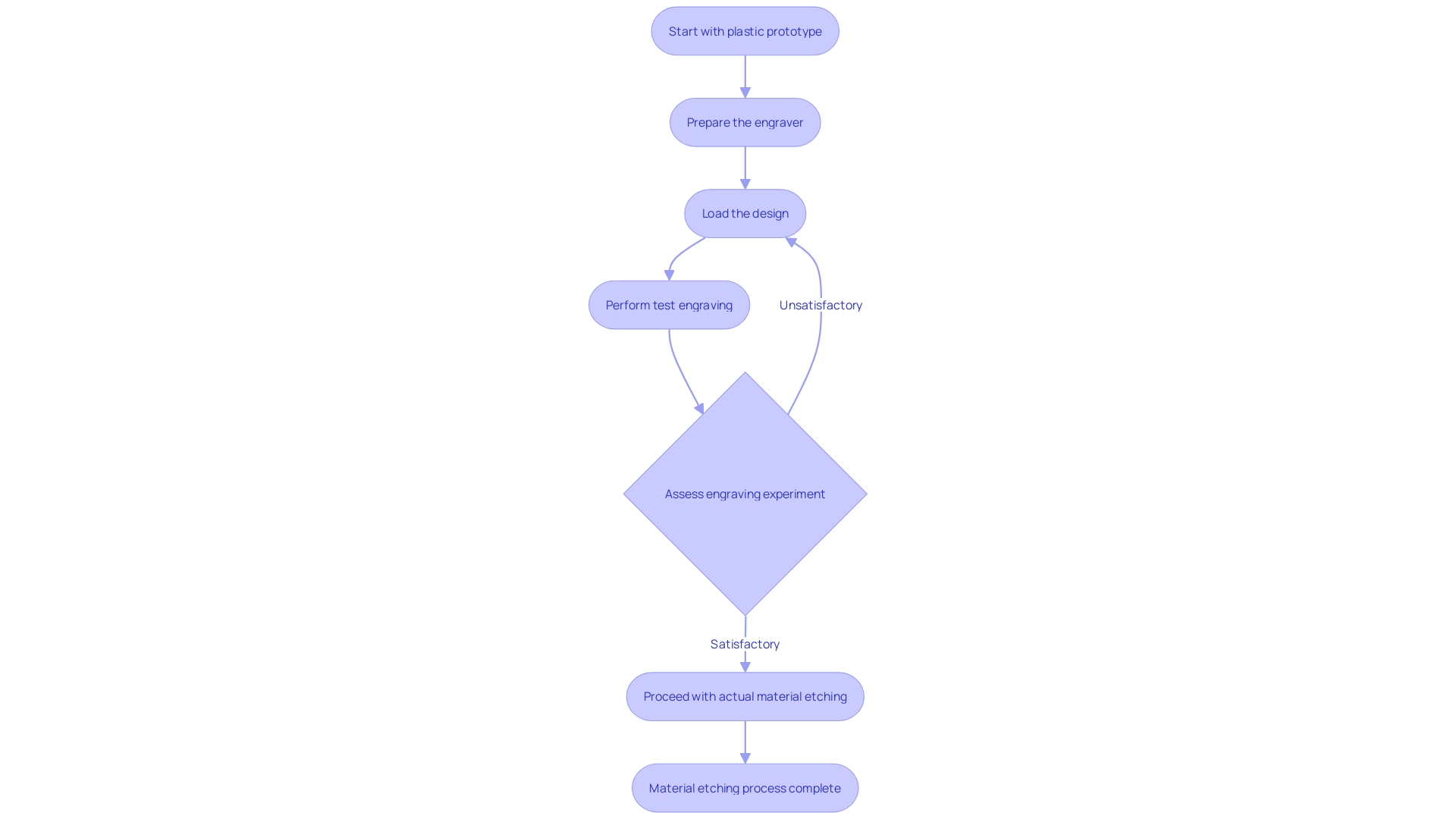 Flowchart for the Material Etching Process