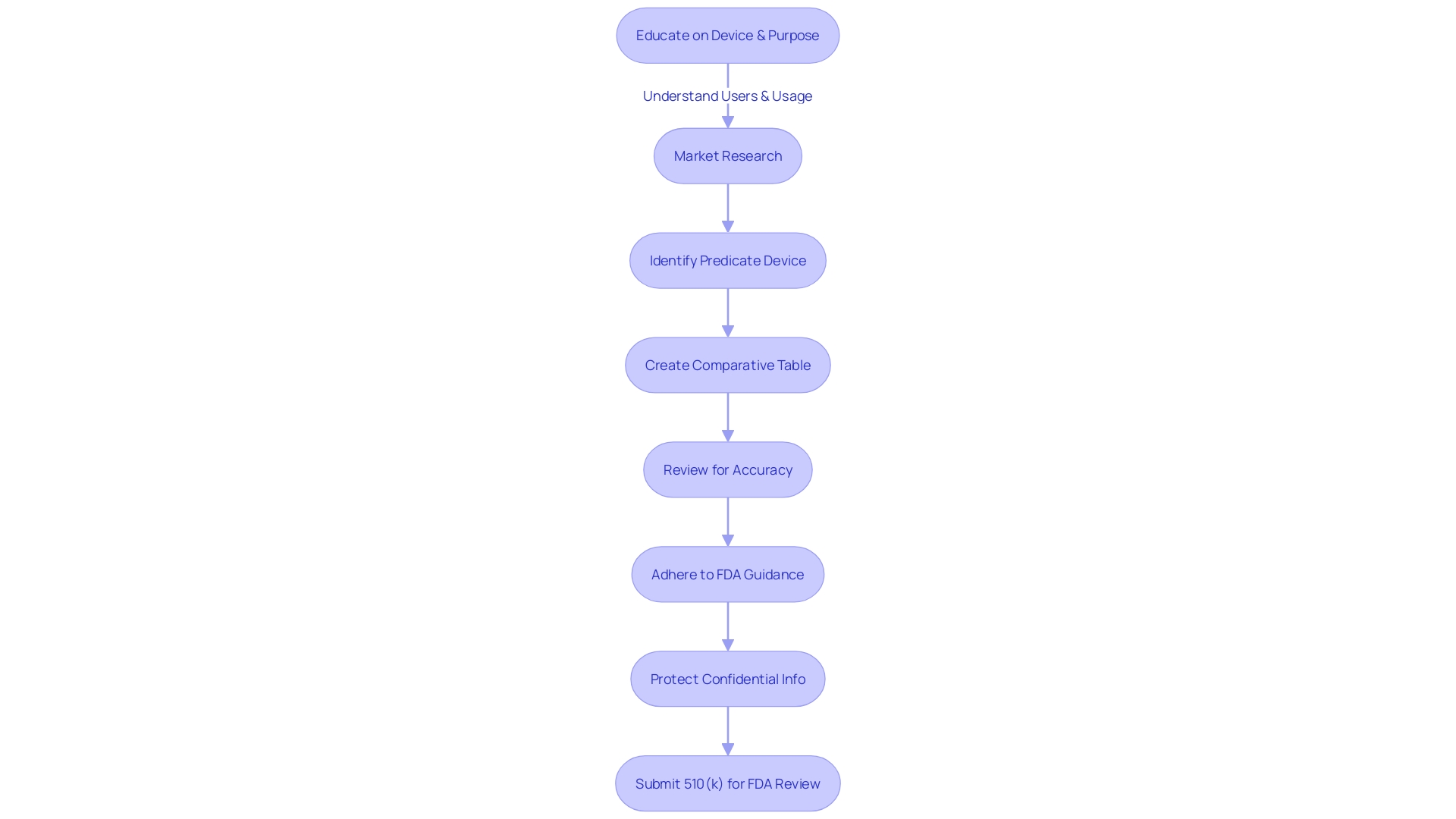 Flowchart for the Process of Preparing a 510(k) Submission