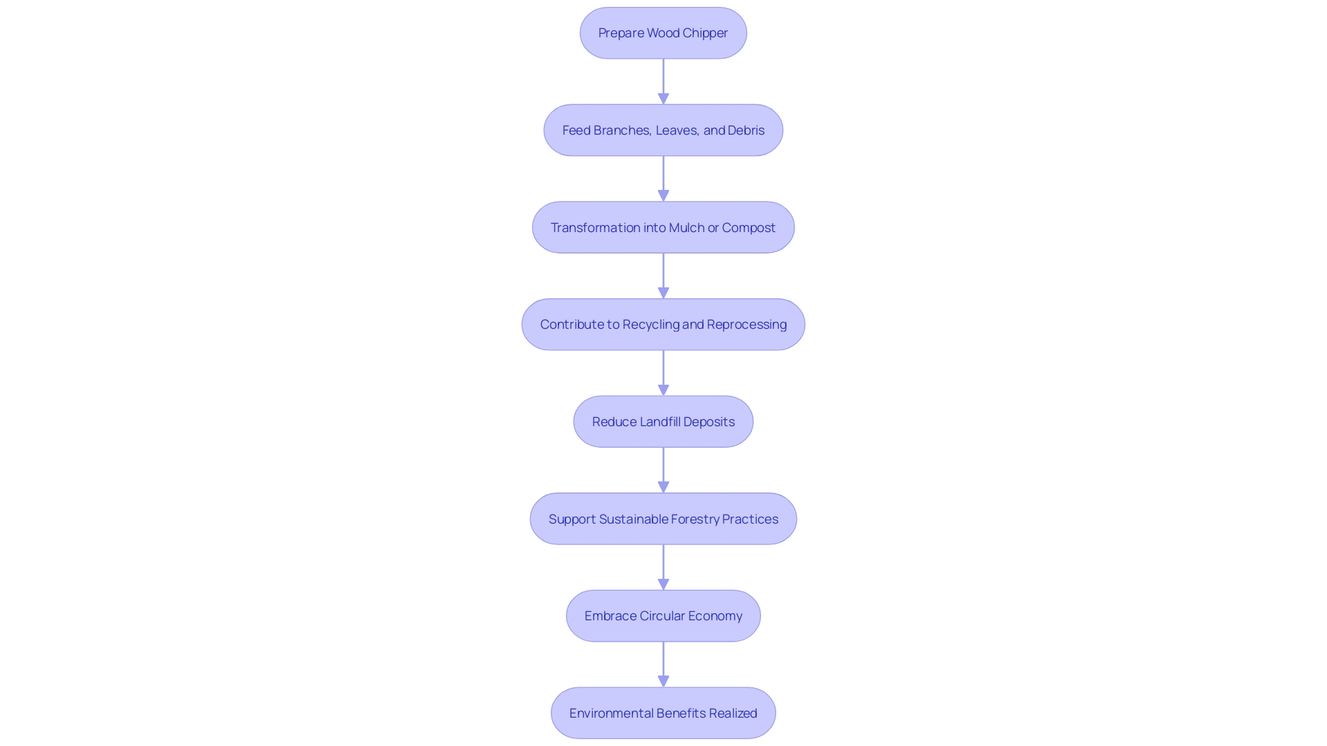 Flowchart for the process of using a rented wood chipper