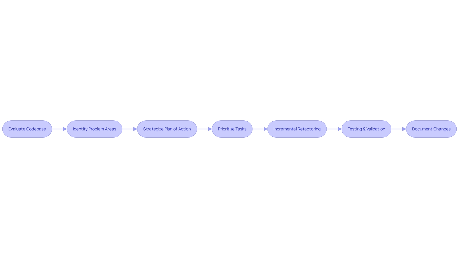 Flowchart for the Refactoring Process