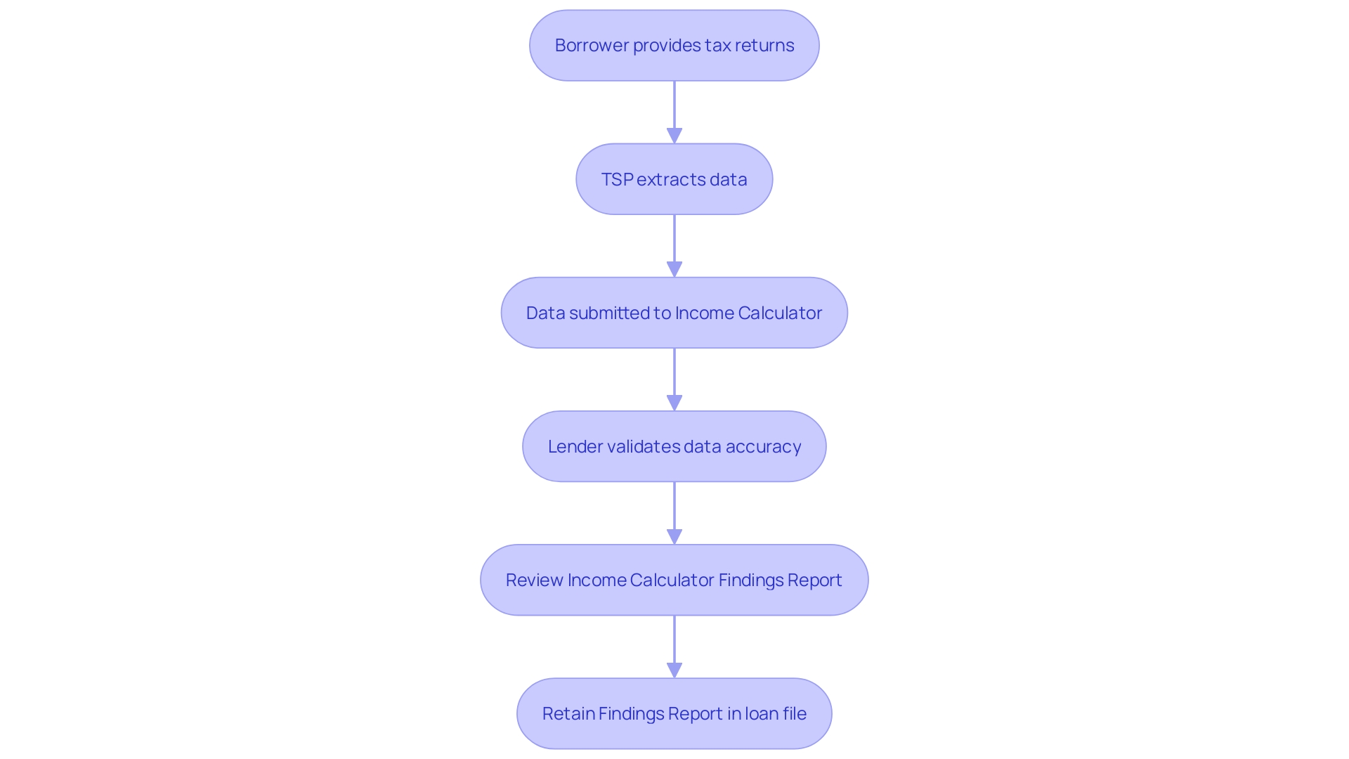 Flowchart for Thorough Appraisal Estimators