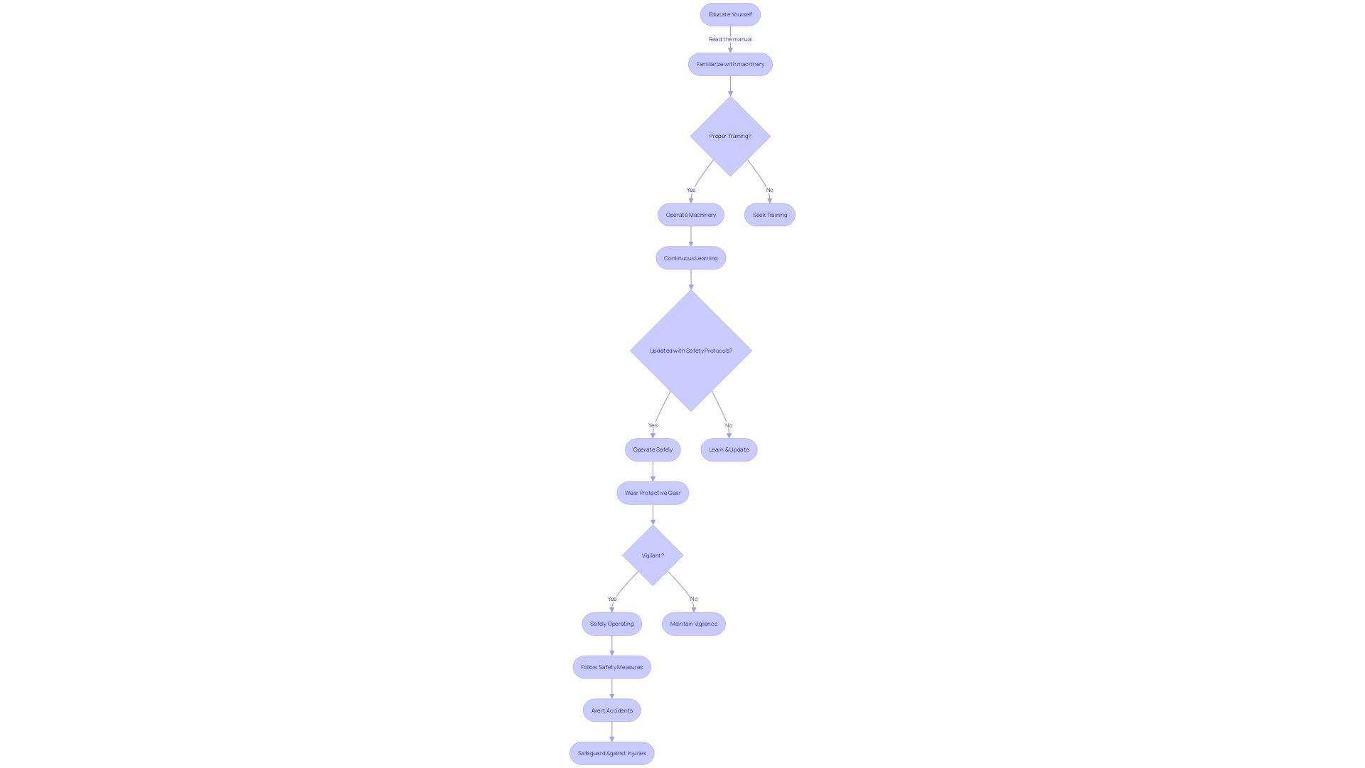 Flowchart for Trenching Machinery Safety Protocols