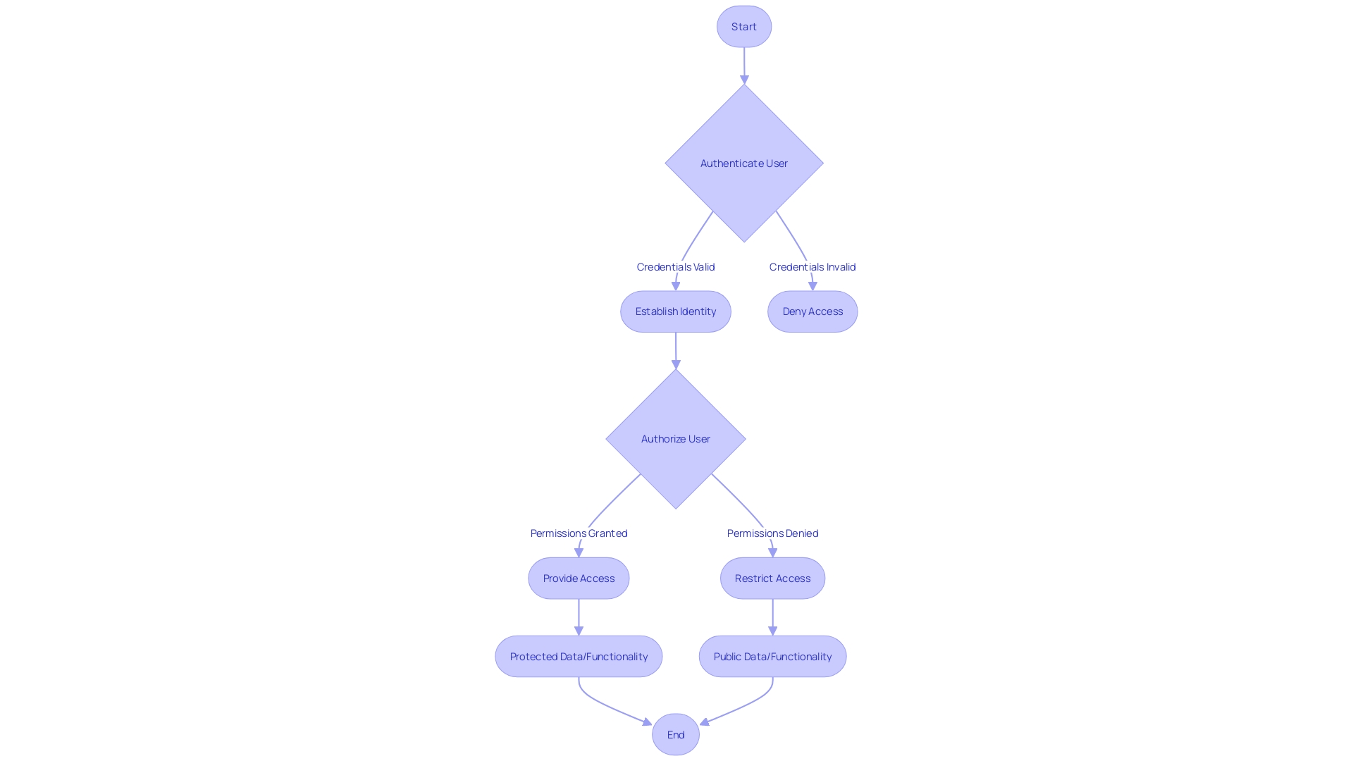 Flowchart for User Authentication and Authorization Process