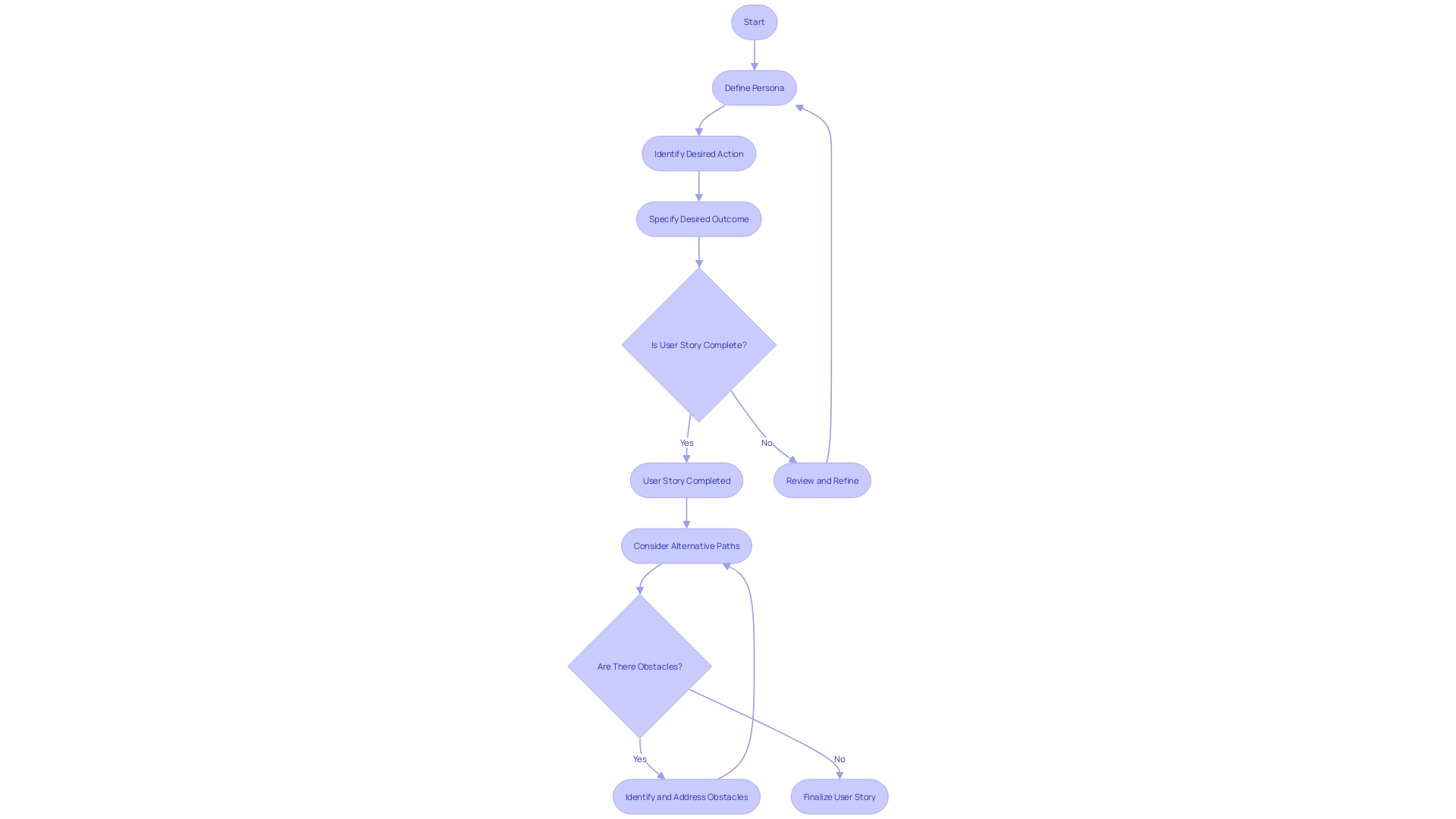 Flowchart for User Story Creation