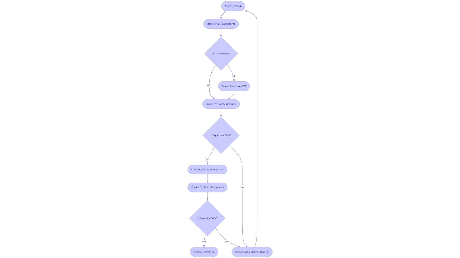 Flowchart for Wood Chipper Safety Measures