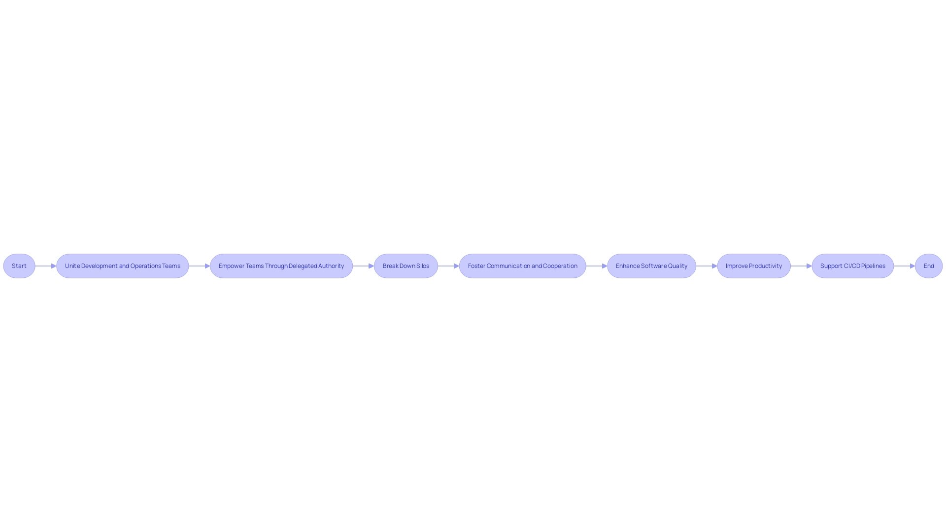 Flowchart: Fostering a Culture of Quality and Collaboration in CI/CD Engineering