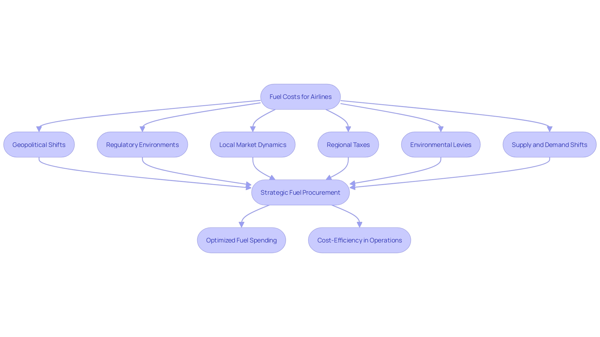 Flowchart: Fuel Cost Influencers for Airlines