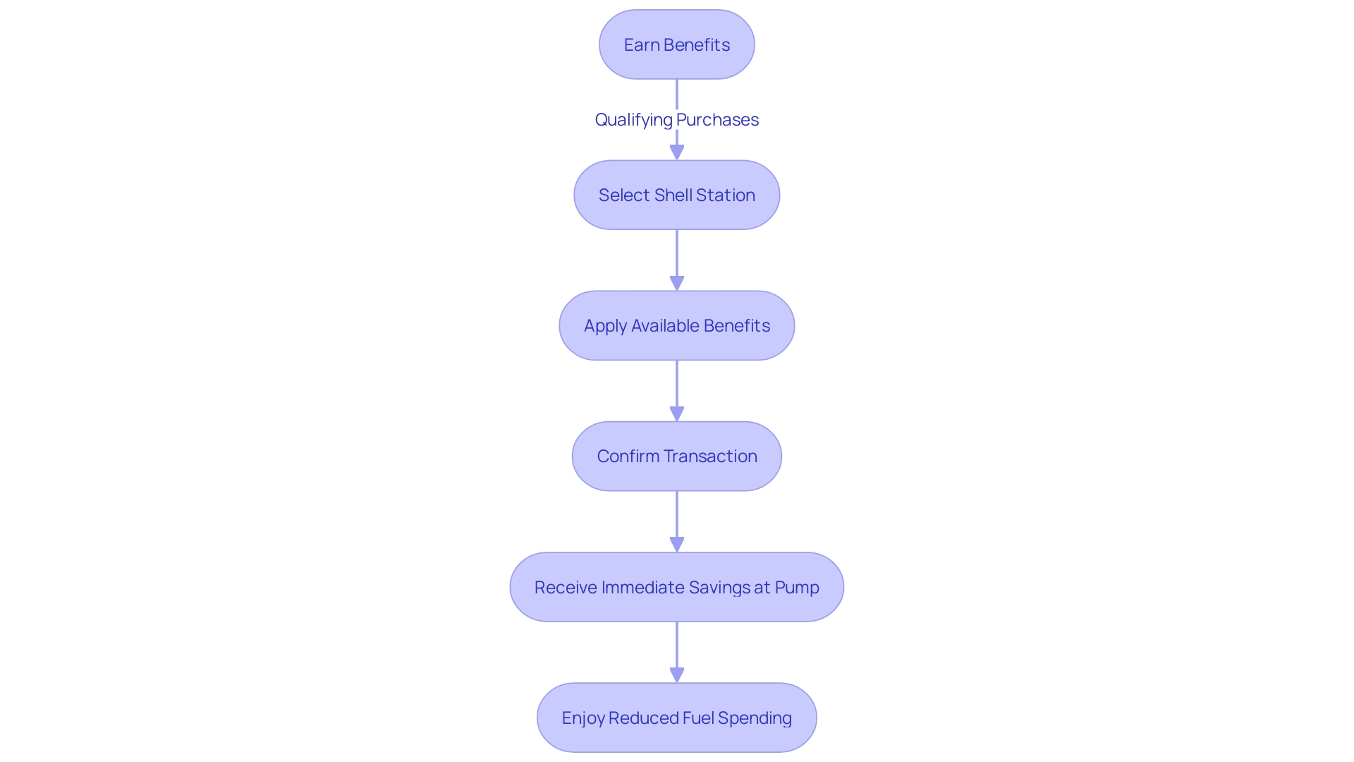 Flowchart: Fuel Discount Procedure