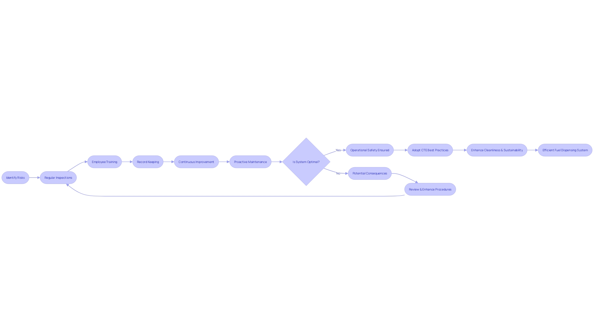 Flowchart: Fuel Dispenser Containment System Management