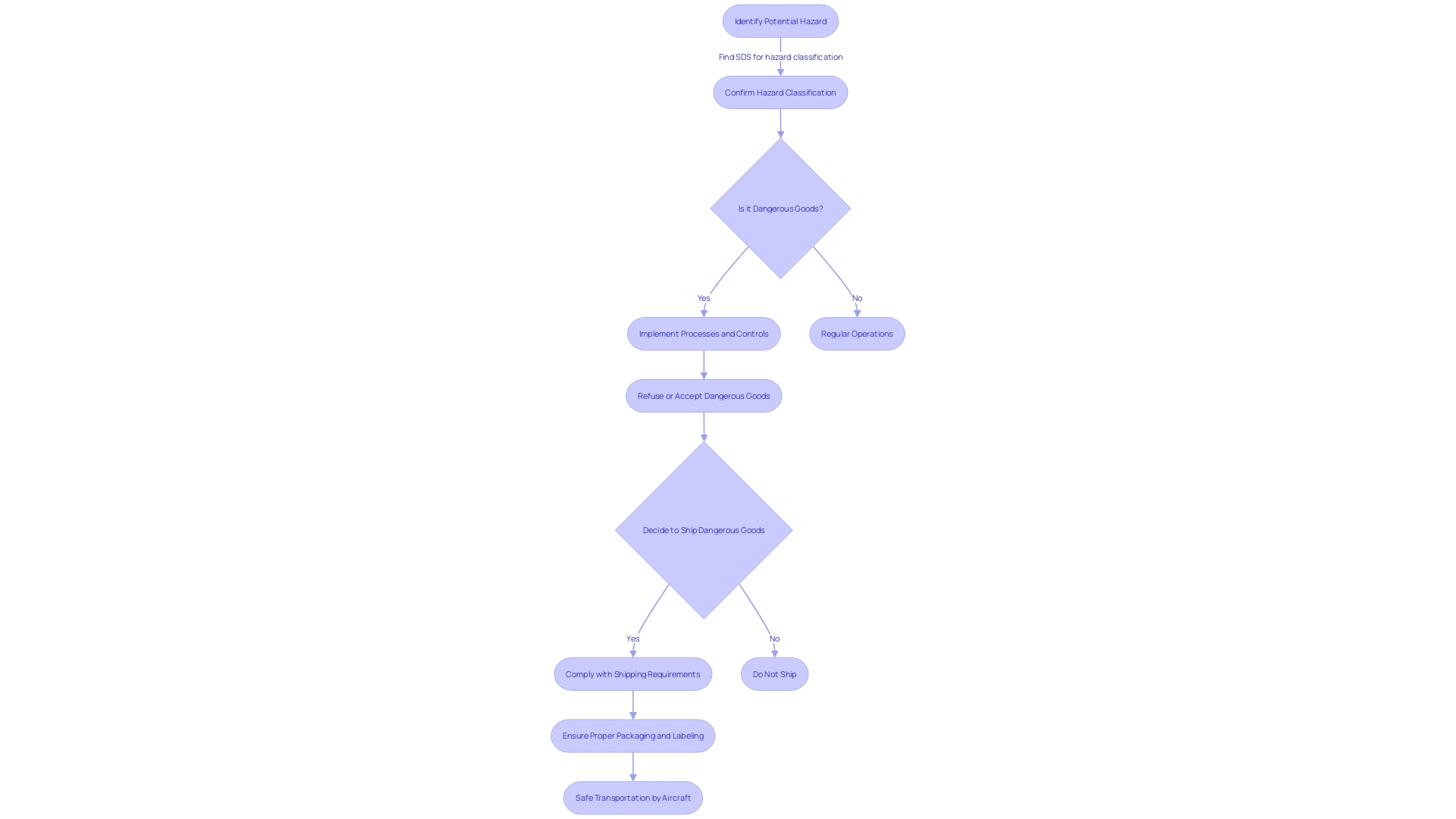 Flowchart: Fuel Handling Safety Process