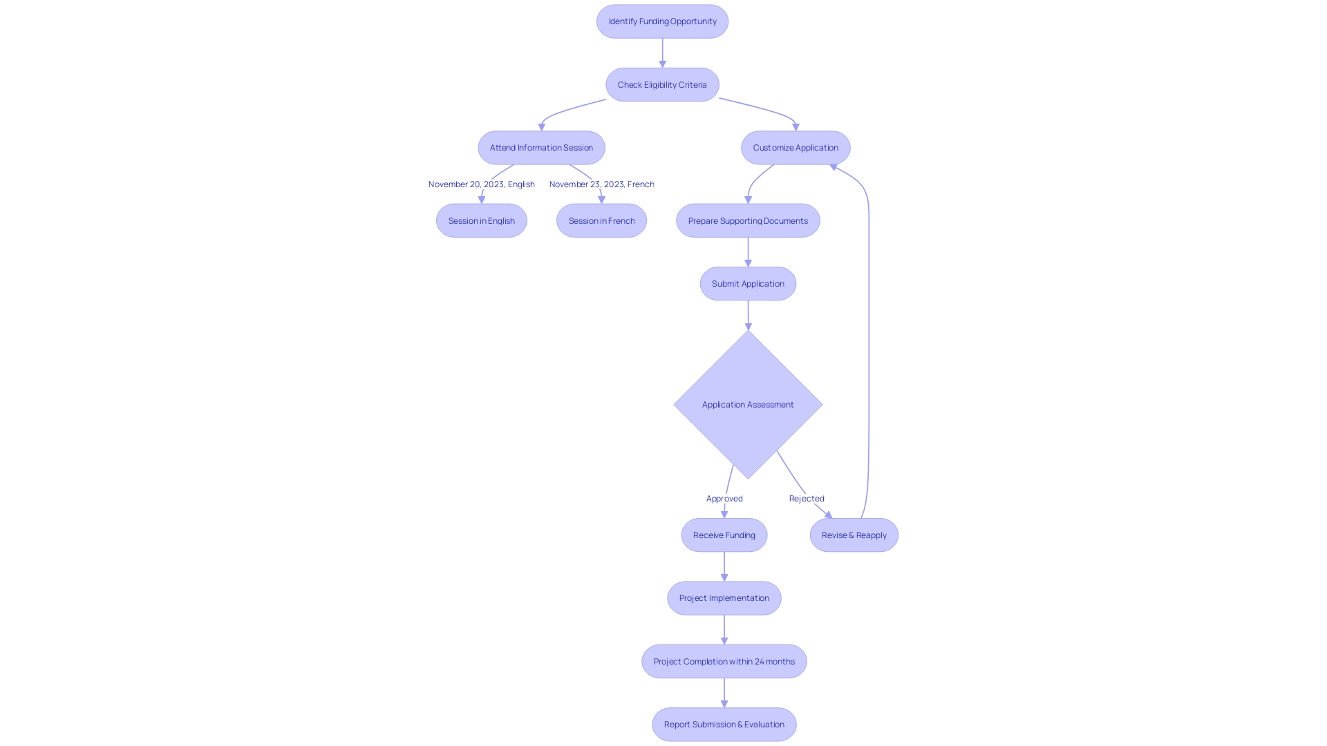 Flowchart: Funding Application Process