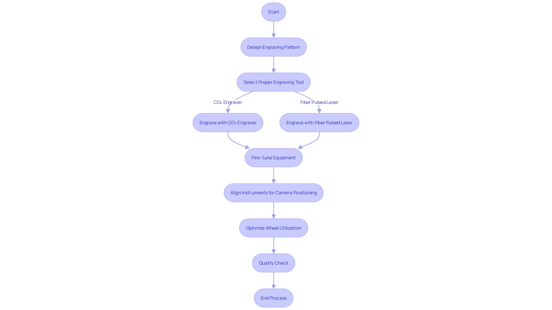 Flowchart: Galvanized Steel Engraving Process