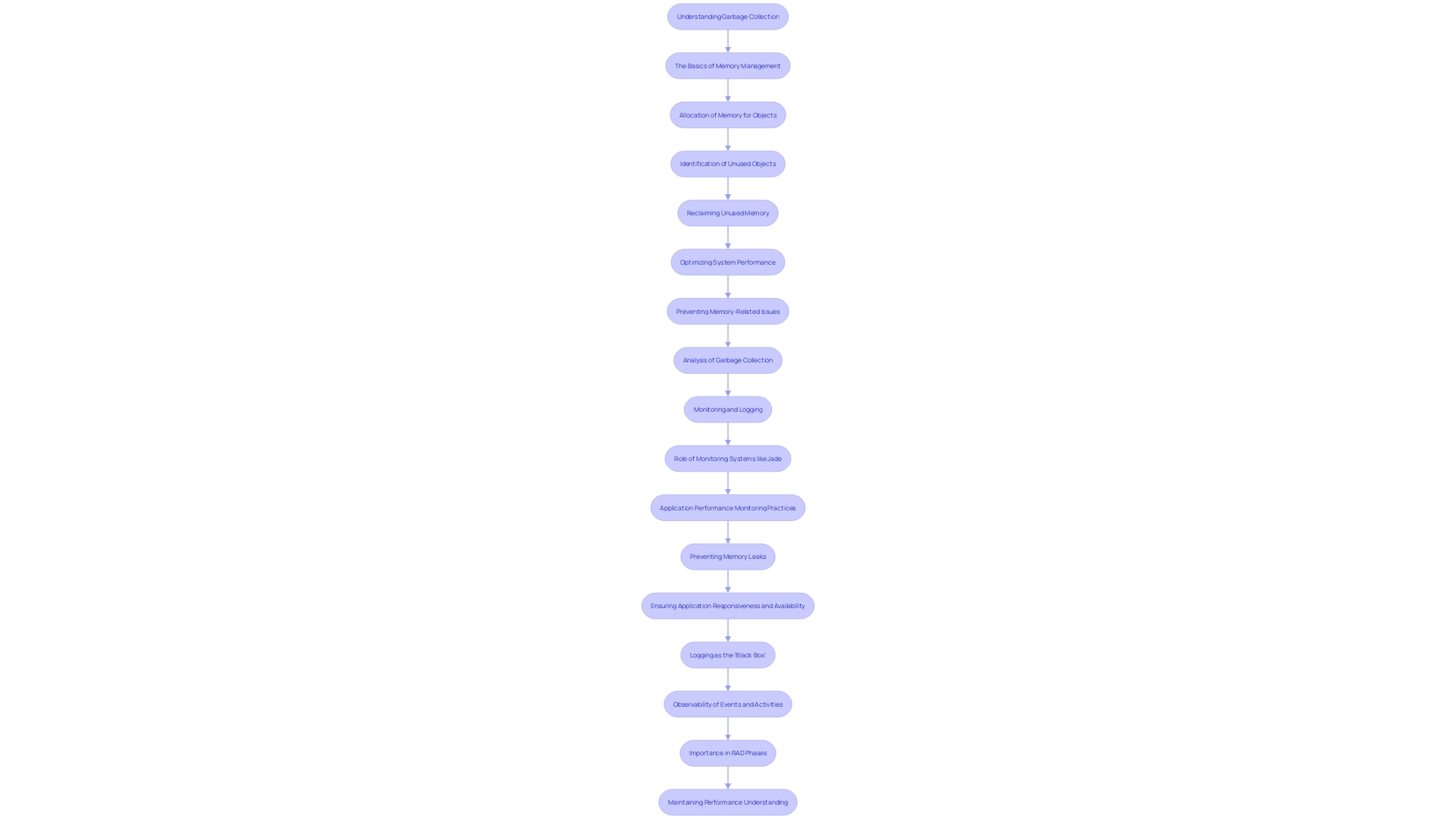 Flowchart: Garbage Collection Process in Java