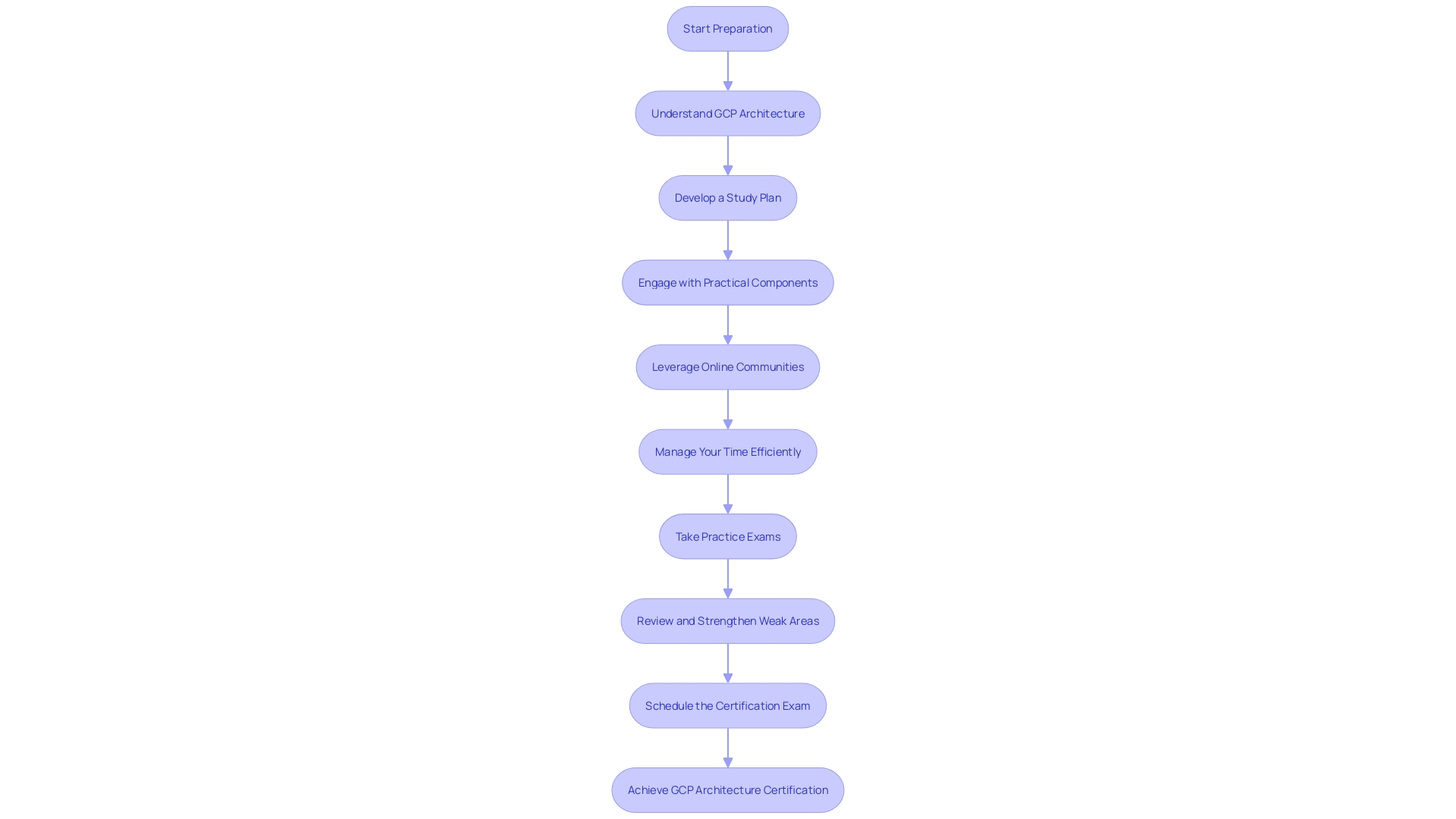 Flowchart: GCP Architecture Certification Preparation Process