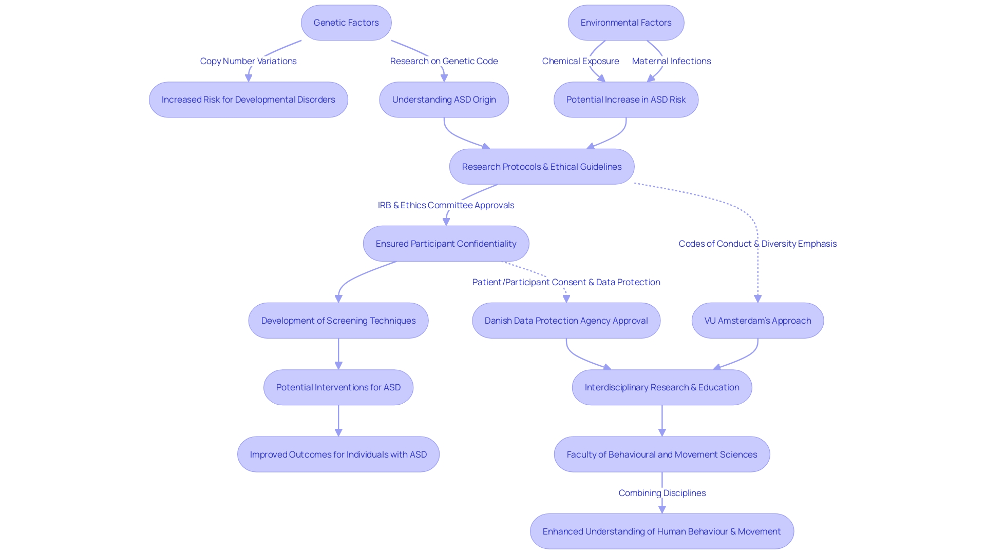 Flowchart: Genetic and Environmental Factors Influencing Autism Spectrum Disorder