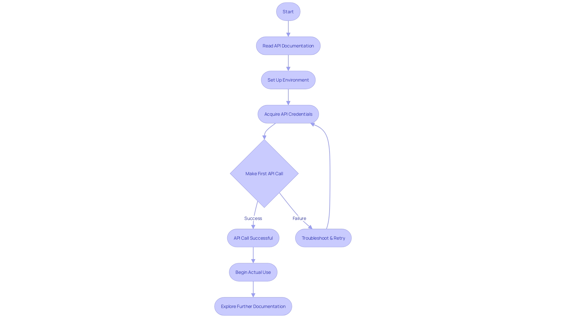 Flowchart: 'Getting Started' Section