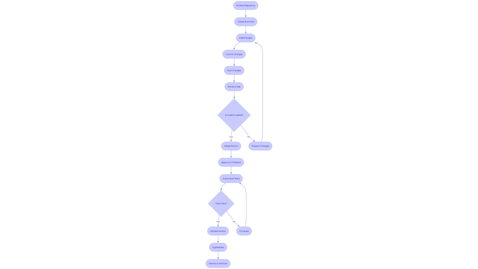 Flowchart: Git Workflow for Software Configuration Management