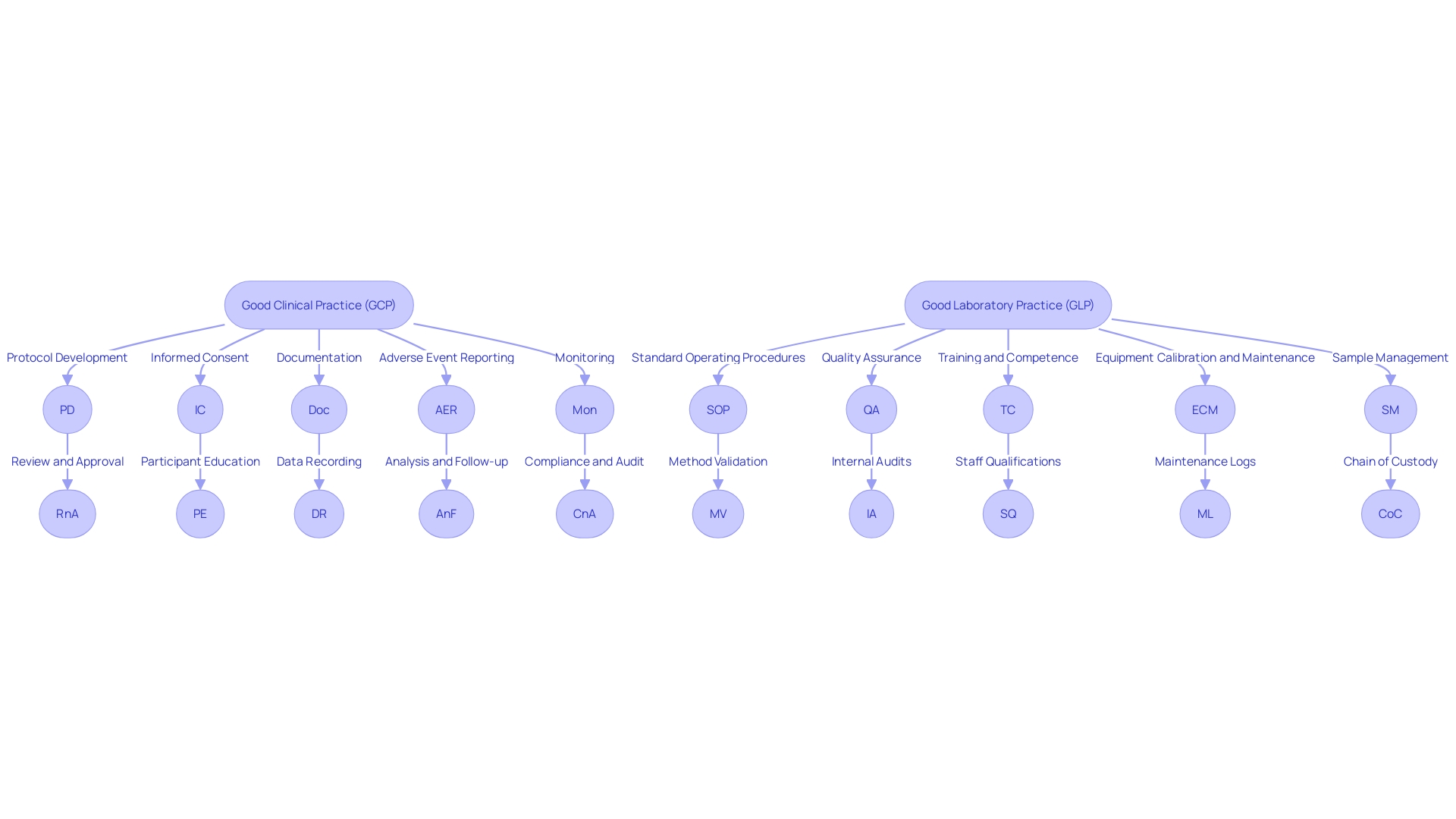 Flowchart: Good Clinical Practice (GCP) and Good Laboratory Practice (GLP) Framework