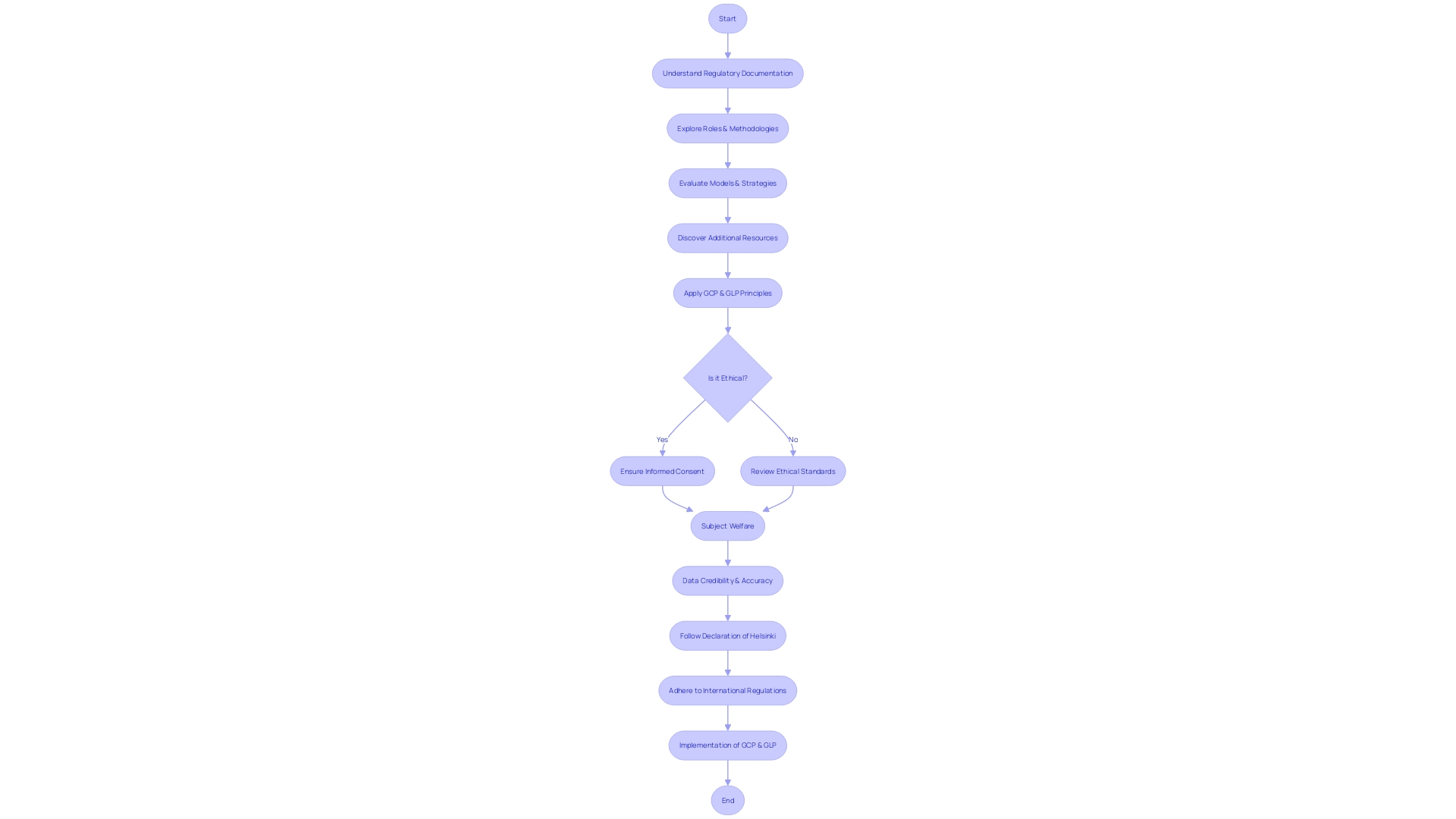 Flowchart: Good Clinical Practice (GCP) and Good Laboratory Practice (GLP)