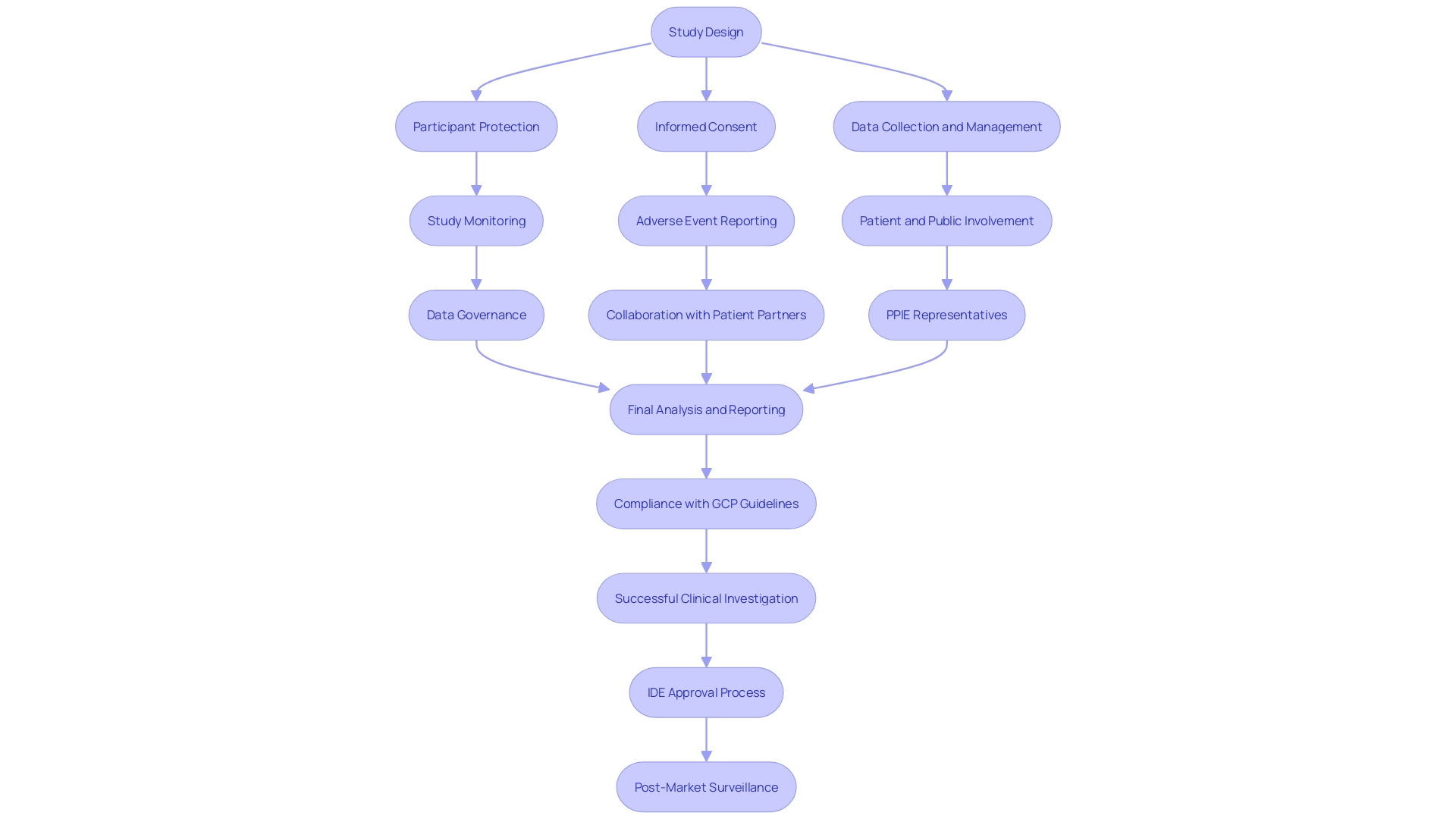 Flowchart: Good Clinical Practice (GCP) Guidelines for Clinical Investigations