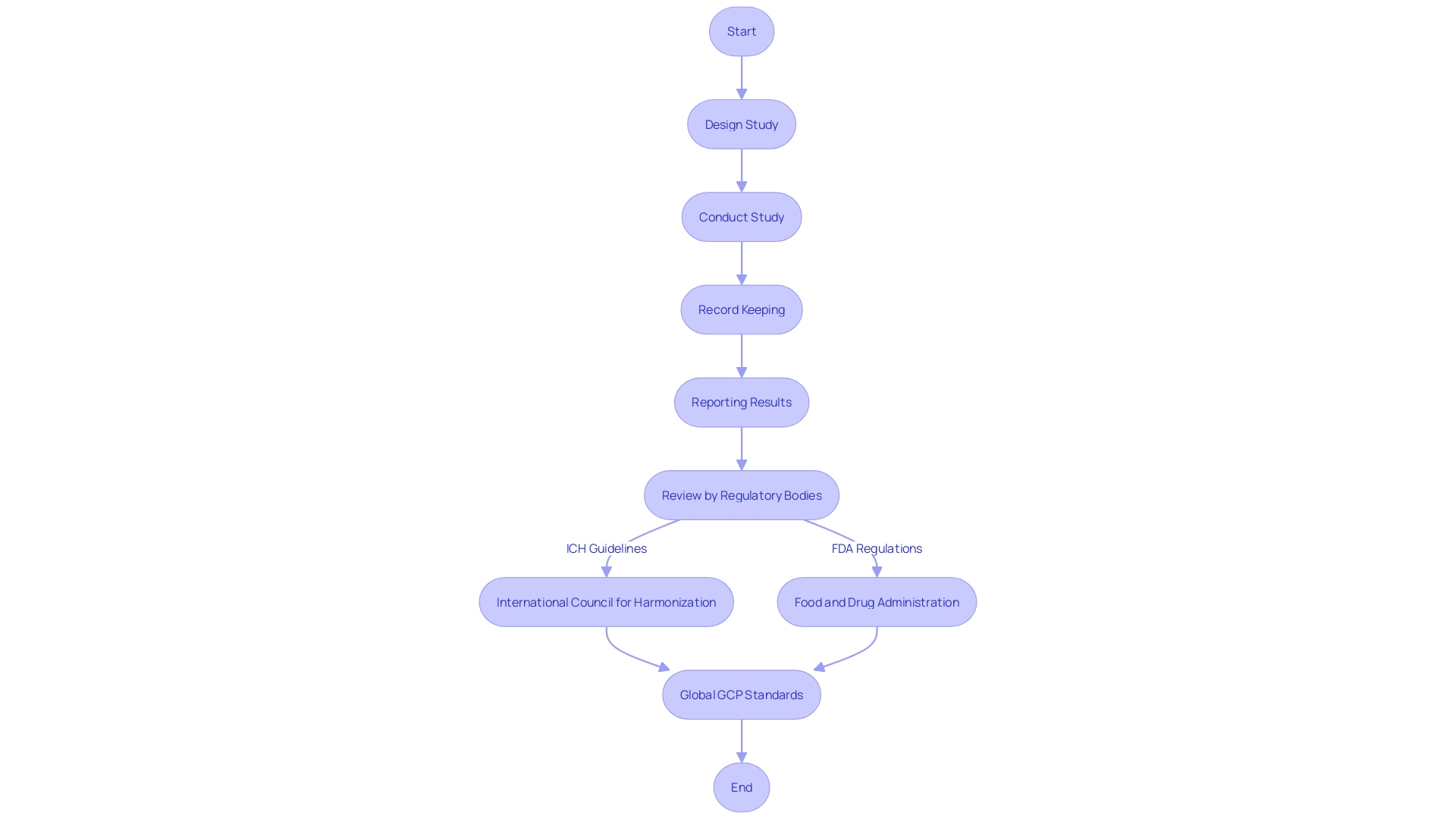 Flowchart: Good Clinical Practice (GCP) Process