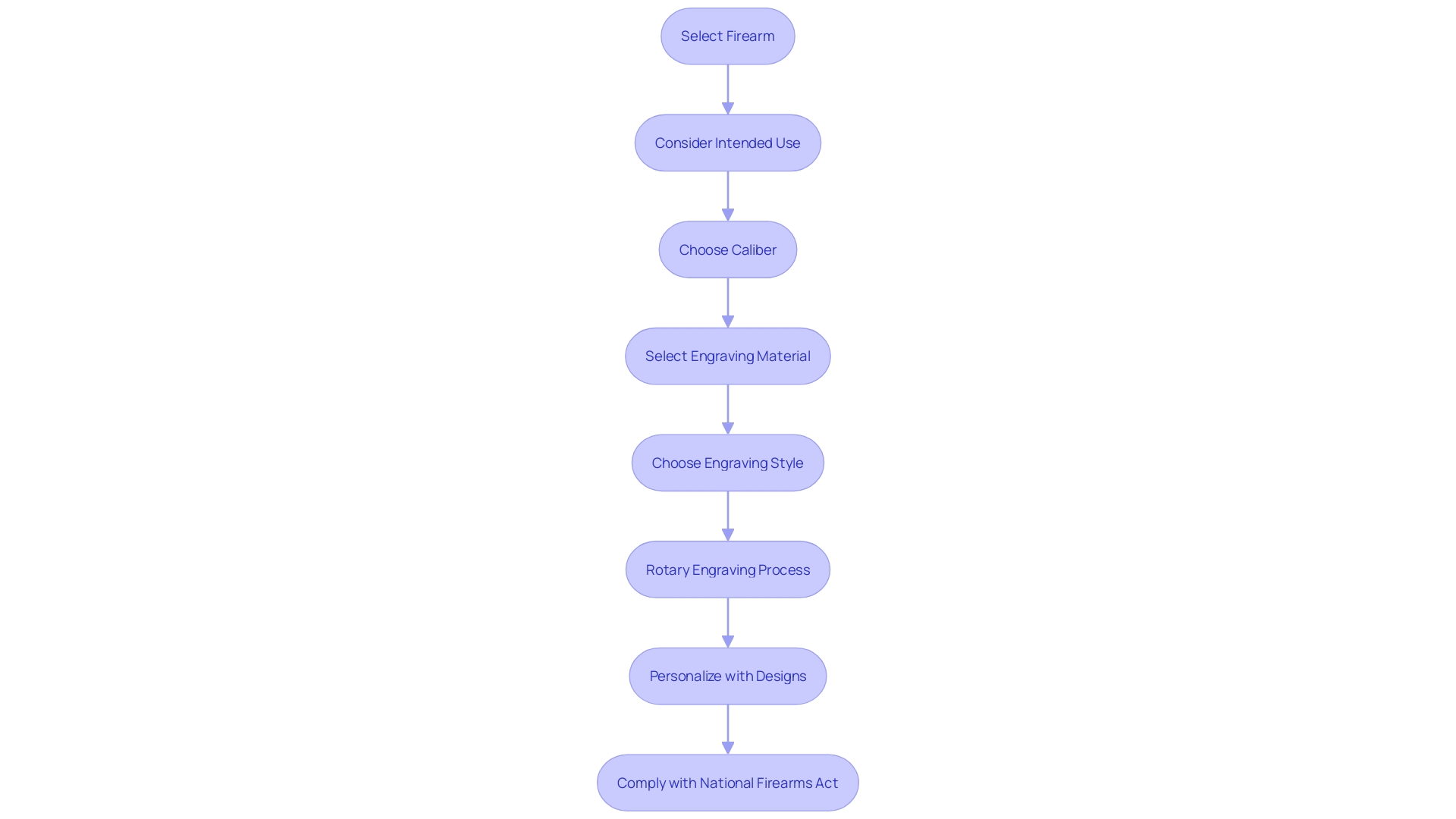 Flowchart: Gun Engraving Process