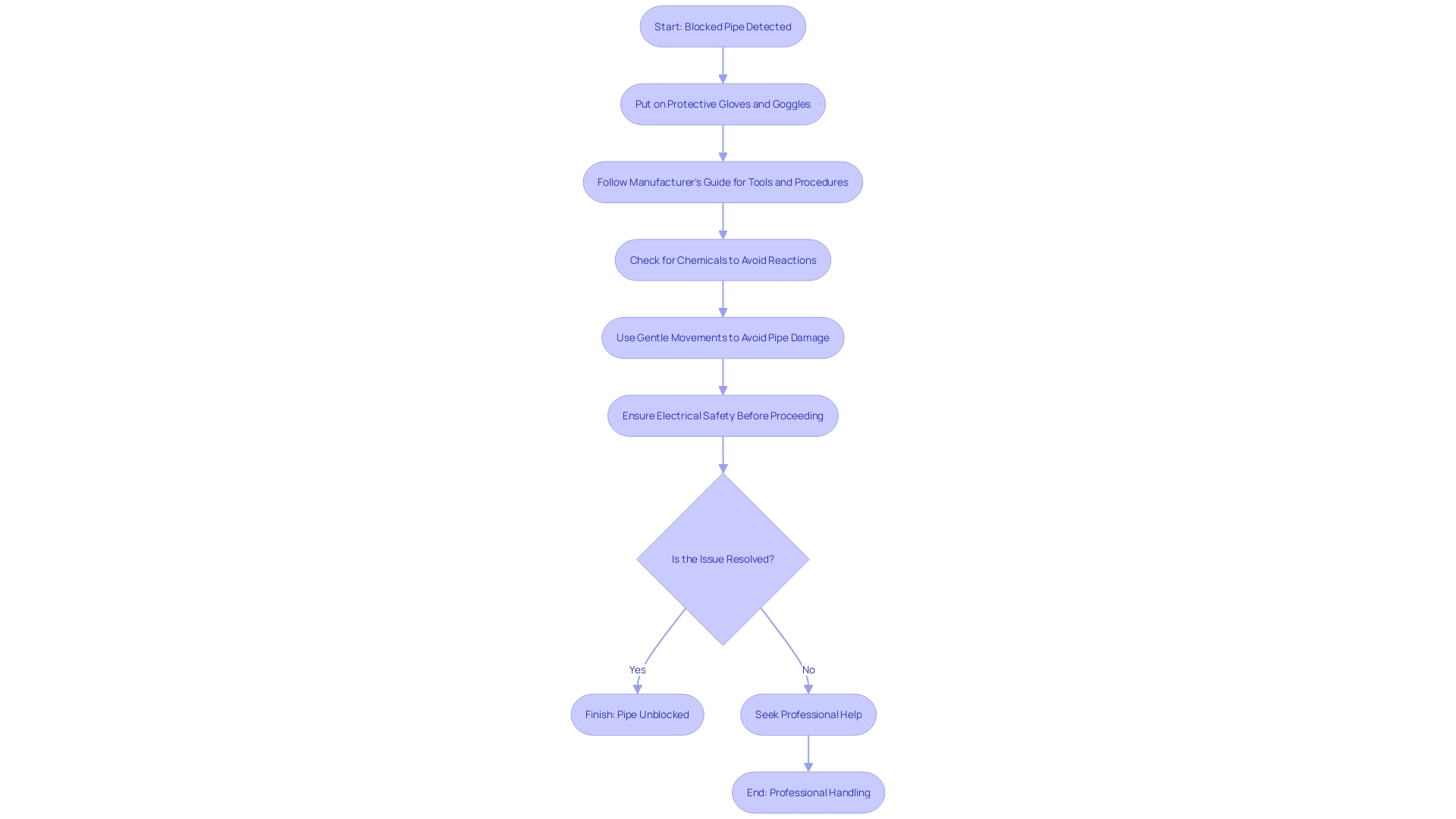 Flowchart: Handling a Blocked Pipe Safely