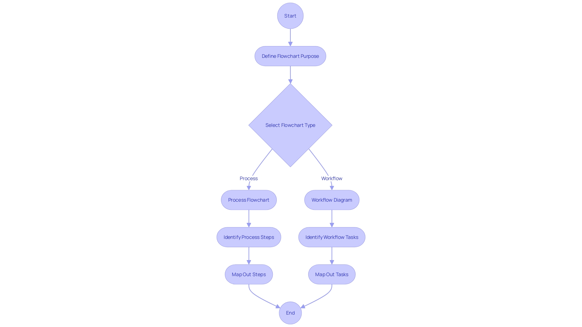 Flowchart: Handling API Requests and Responses in Apigee API