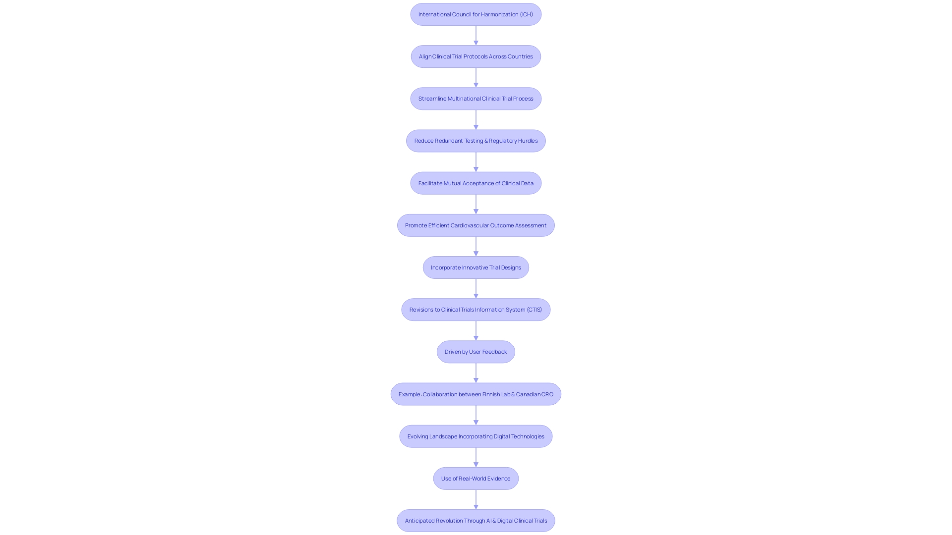 Flowchart: Harmonization of Clinical Trial Protocols