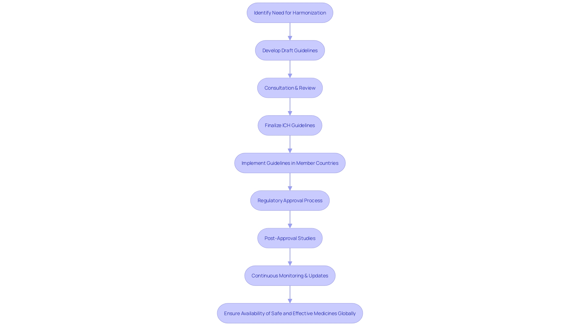 Flowchart: Harmonization Process for Pharmaceutical Development