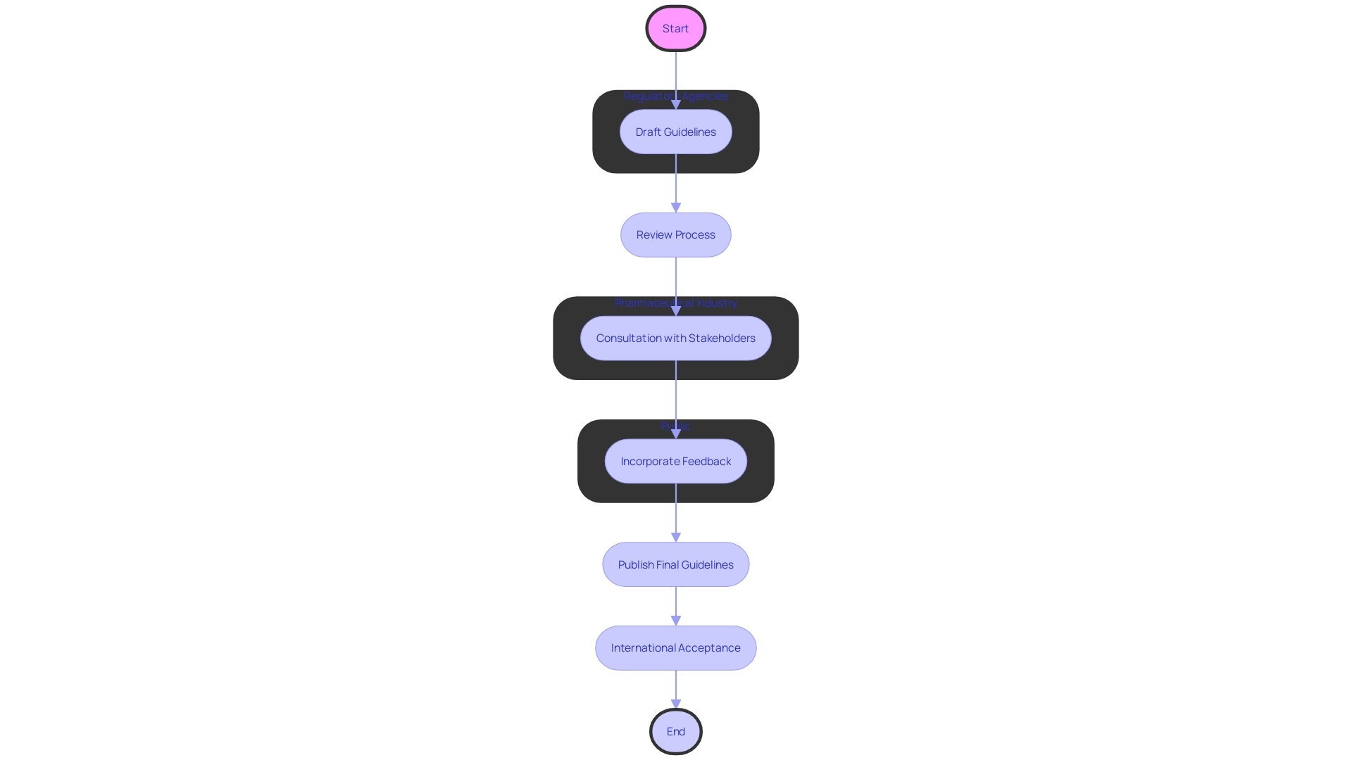 Flowchart: Harmonization Process of International Guidelines