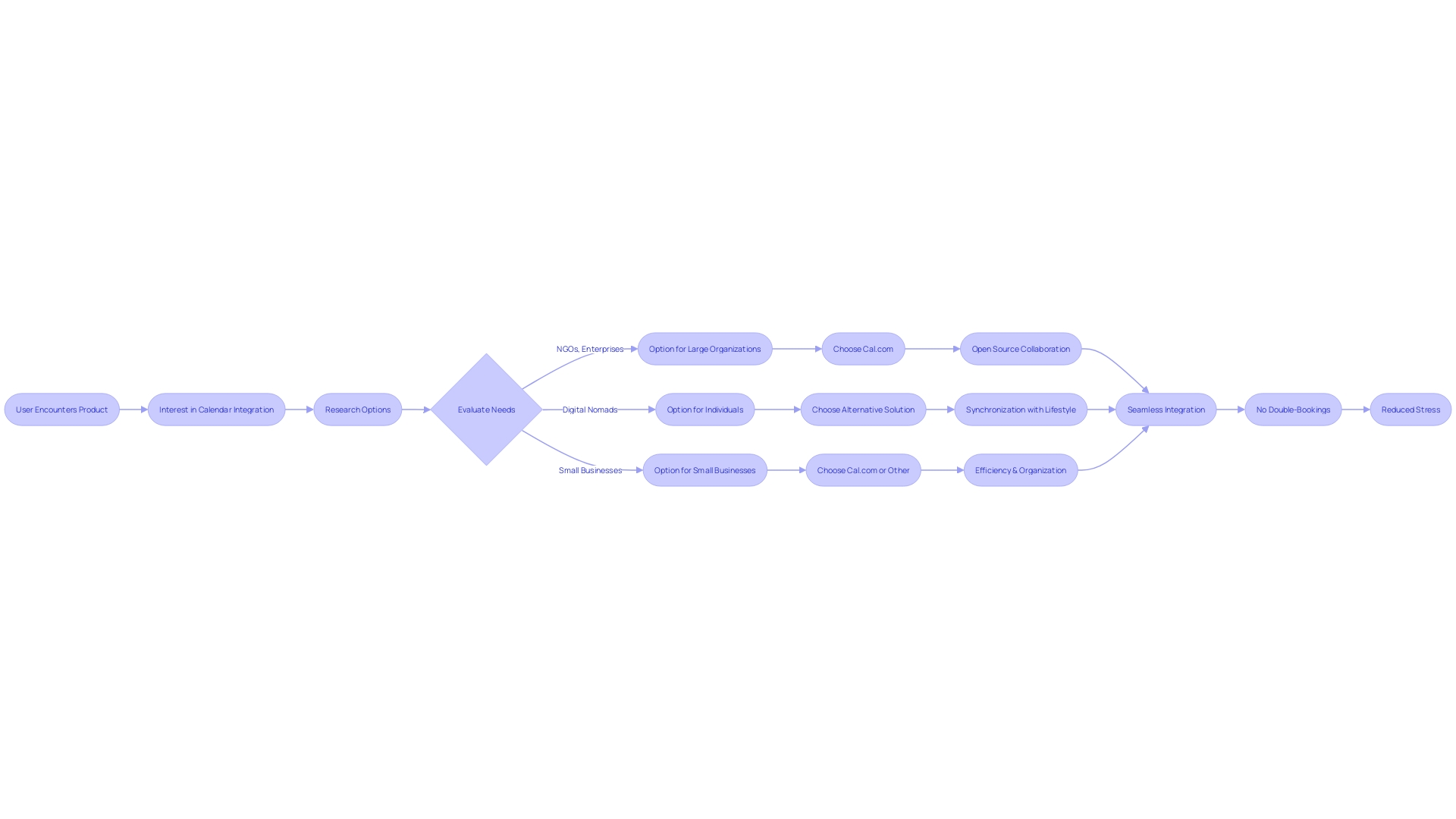 Flowchart: Harnessing the Power of Calendar Integration