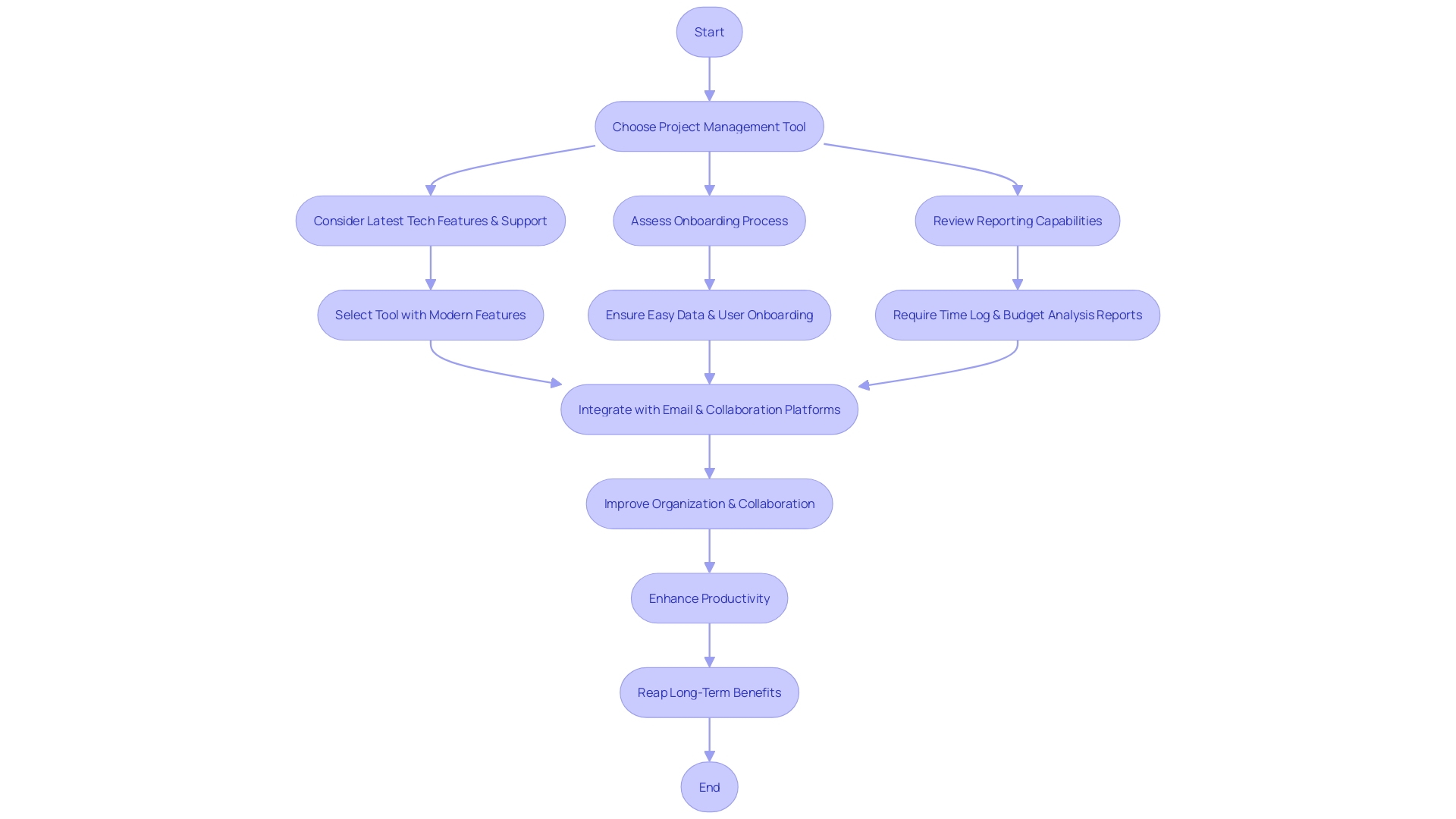 Flowchart: Harnessing the Power of Shareable and Public Calendars for Collaboration and Scheduling