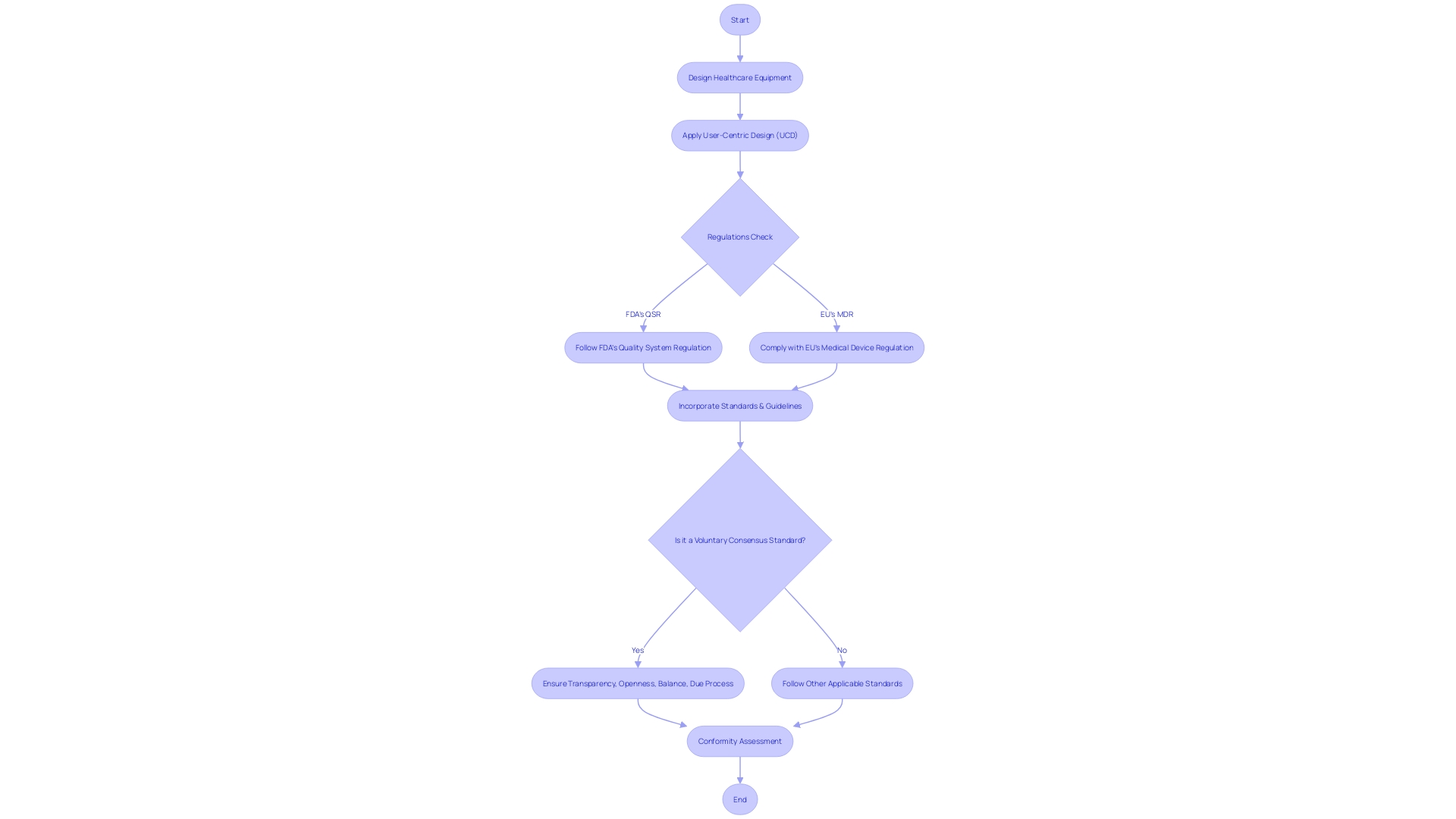 Flowchart: Healthcare Equipment Design Process