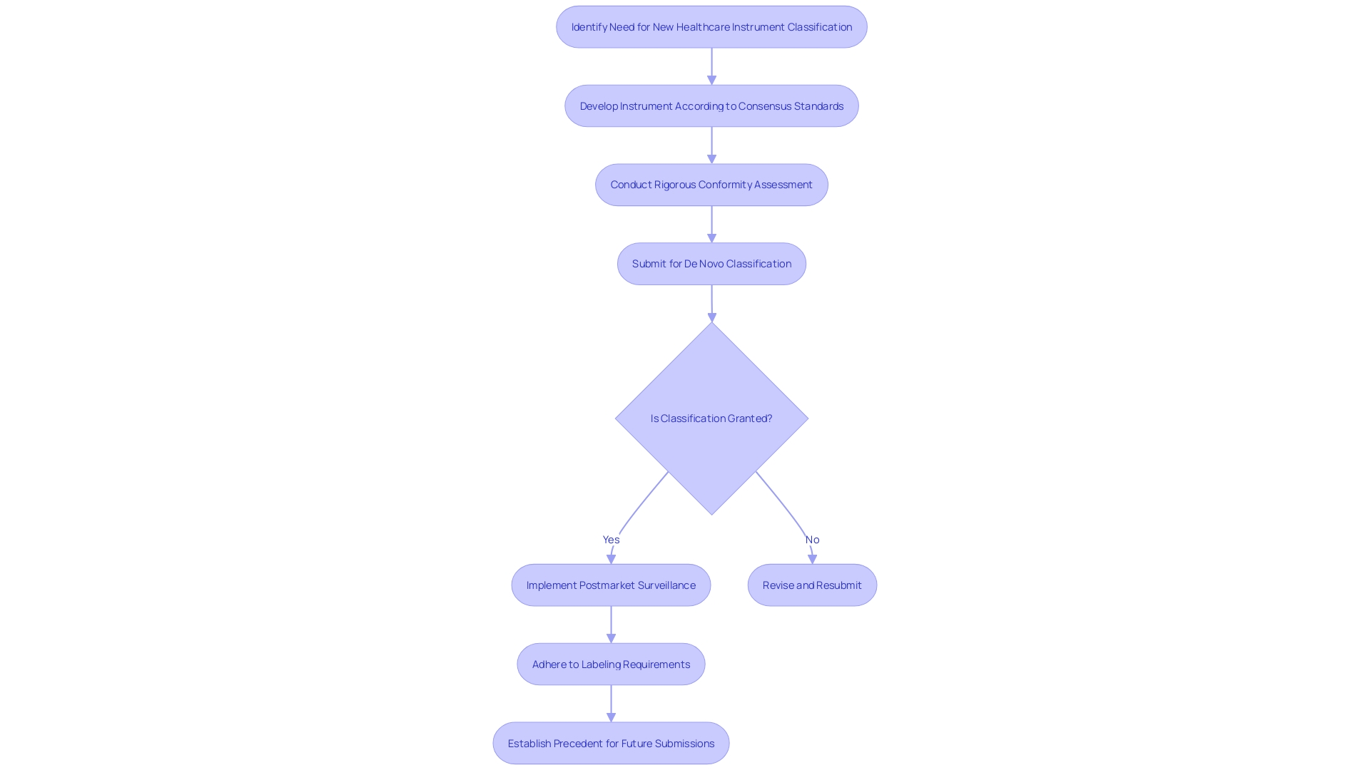 Flowchart: Healthcare Instrument Classification Process