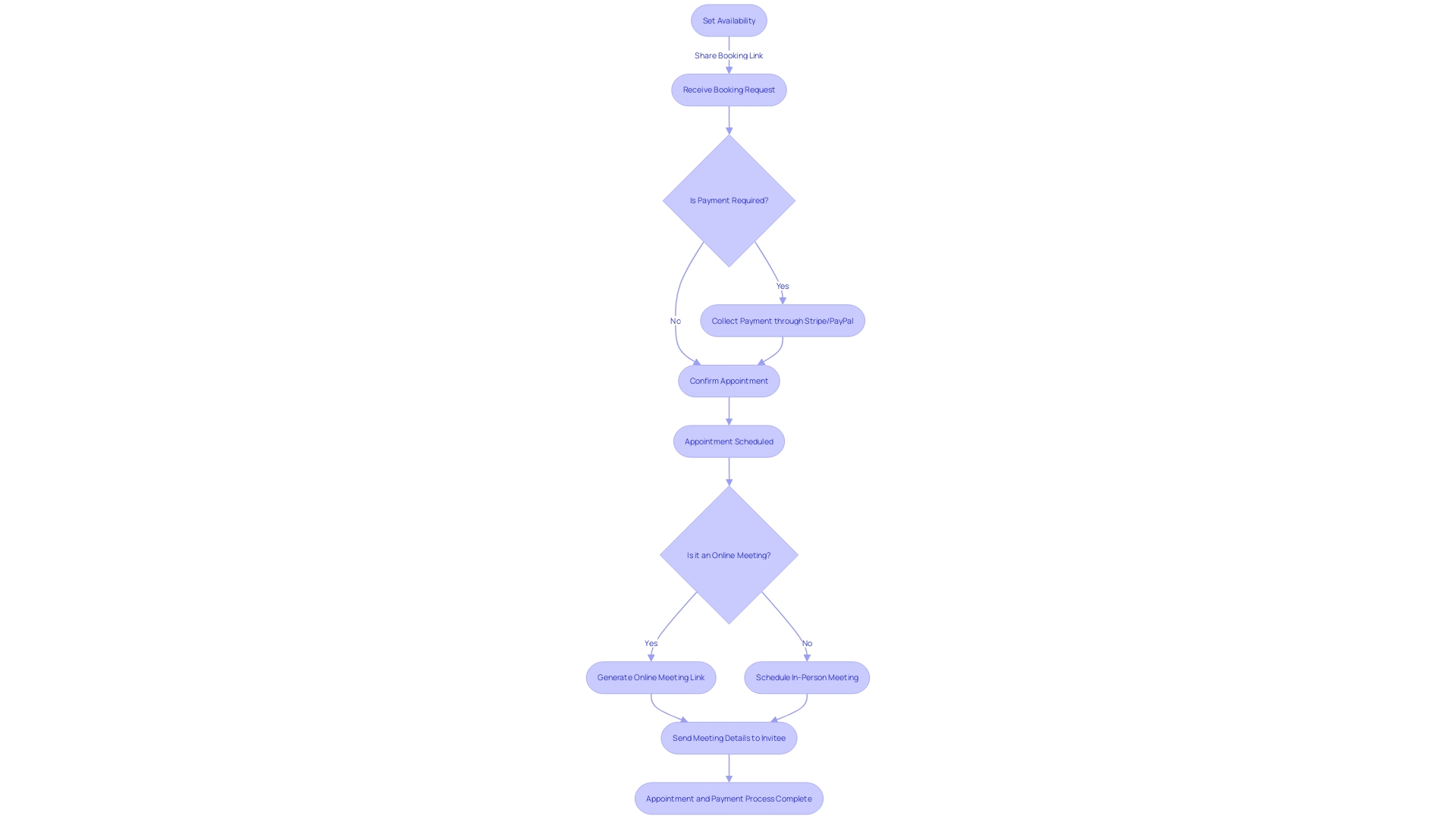 Flowchart: How Calendly's Appointment Booking and Payment Process Works