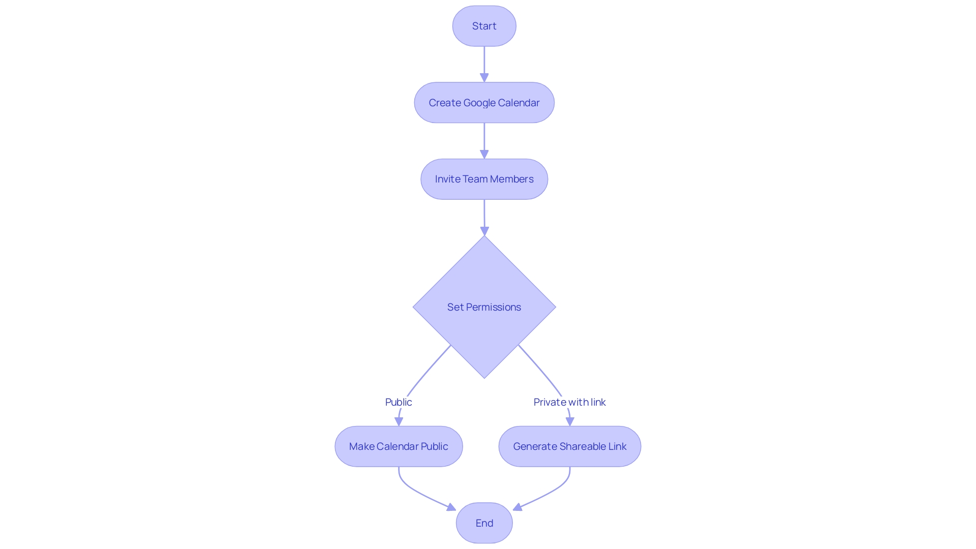 Flowchart: How to Create a Collaborative Google Calendar