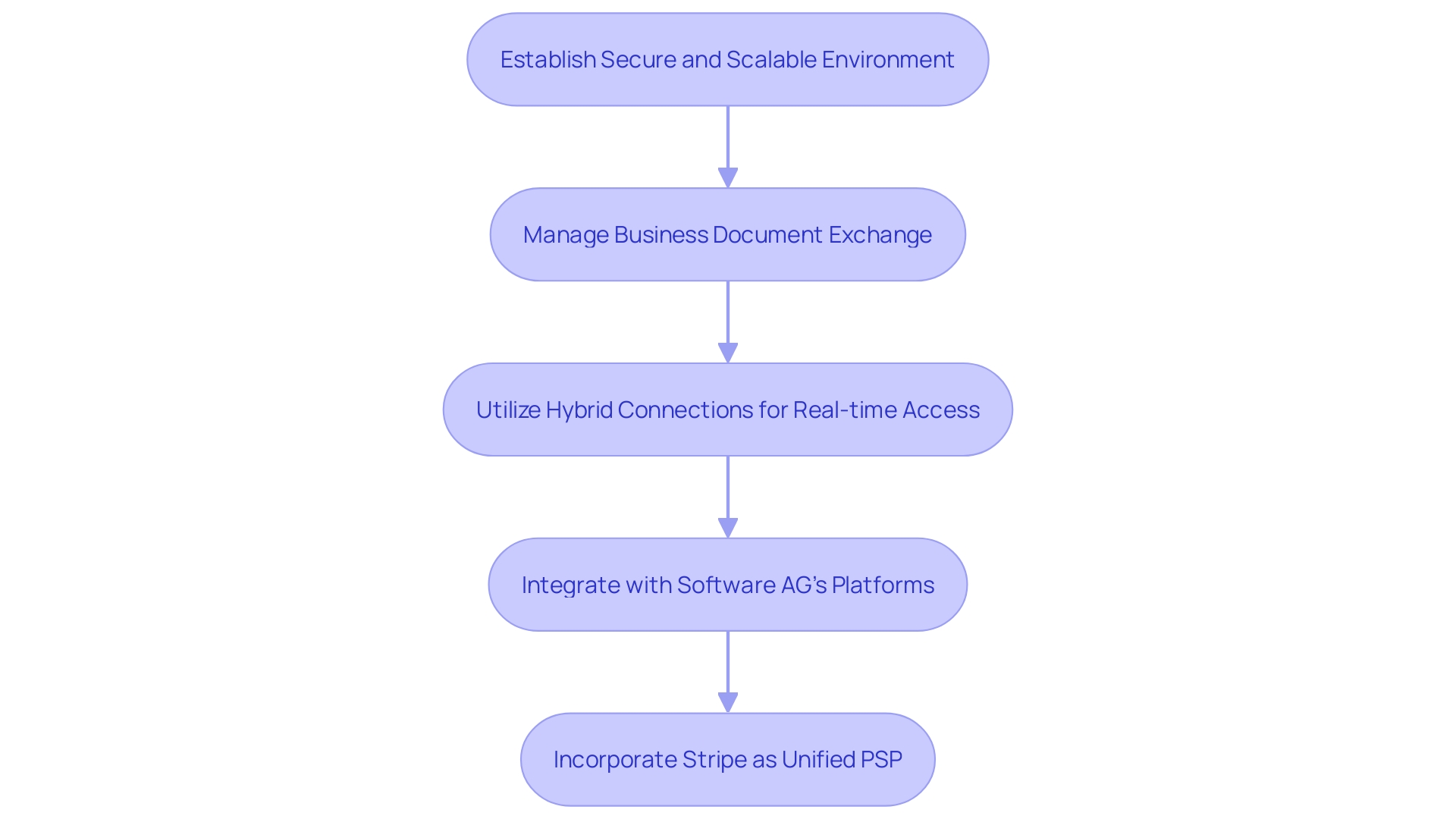 Flowchart: Hybrid Integration Process