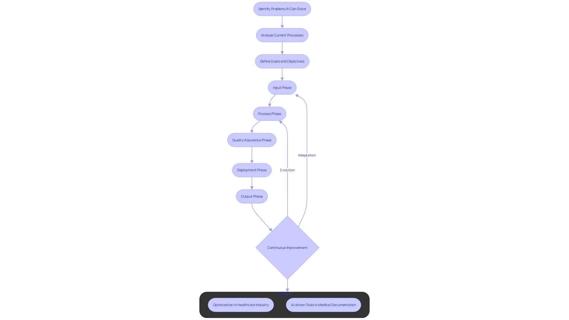 Flowchart: Hyperautomation Process