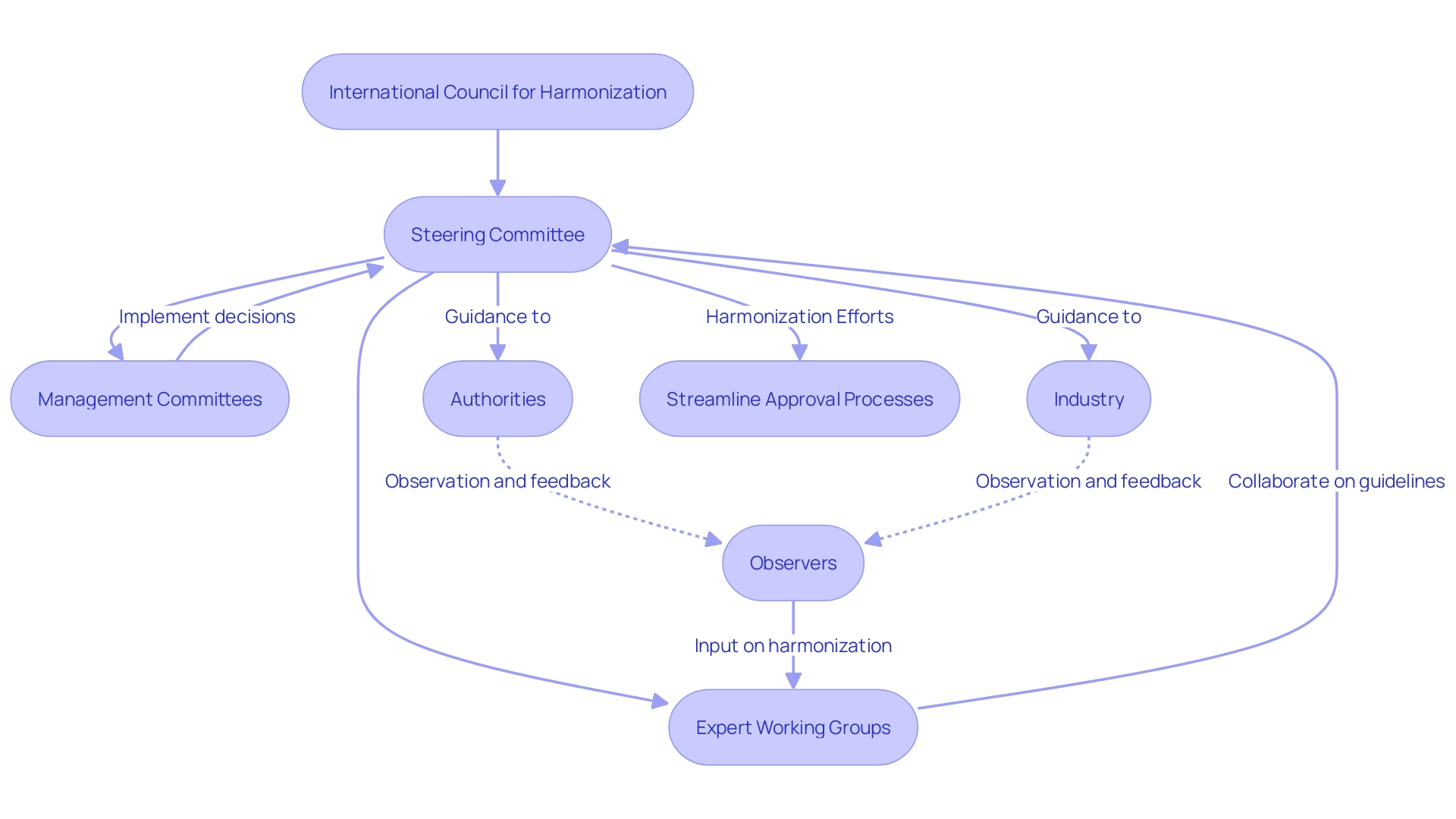 Flowchart: ICH Governance Framework