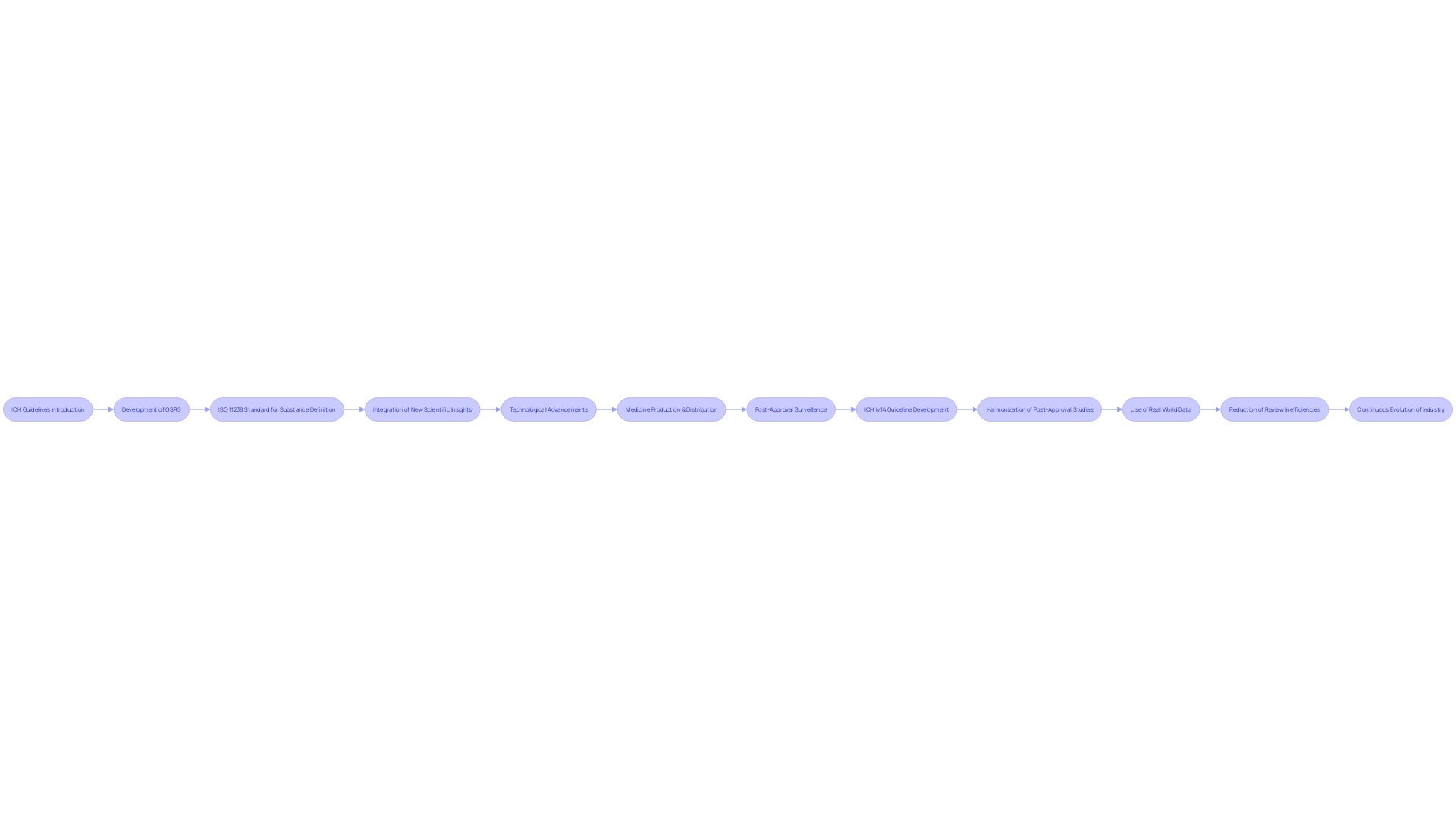 Flowchart: ICH Guidelines and Frameworks for the Pharmaceutical Industry