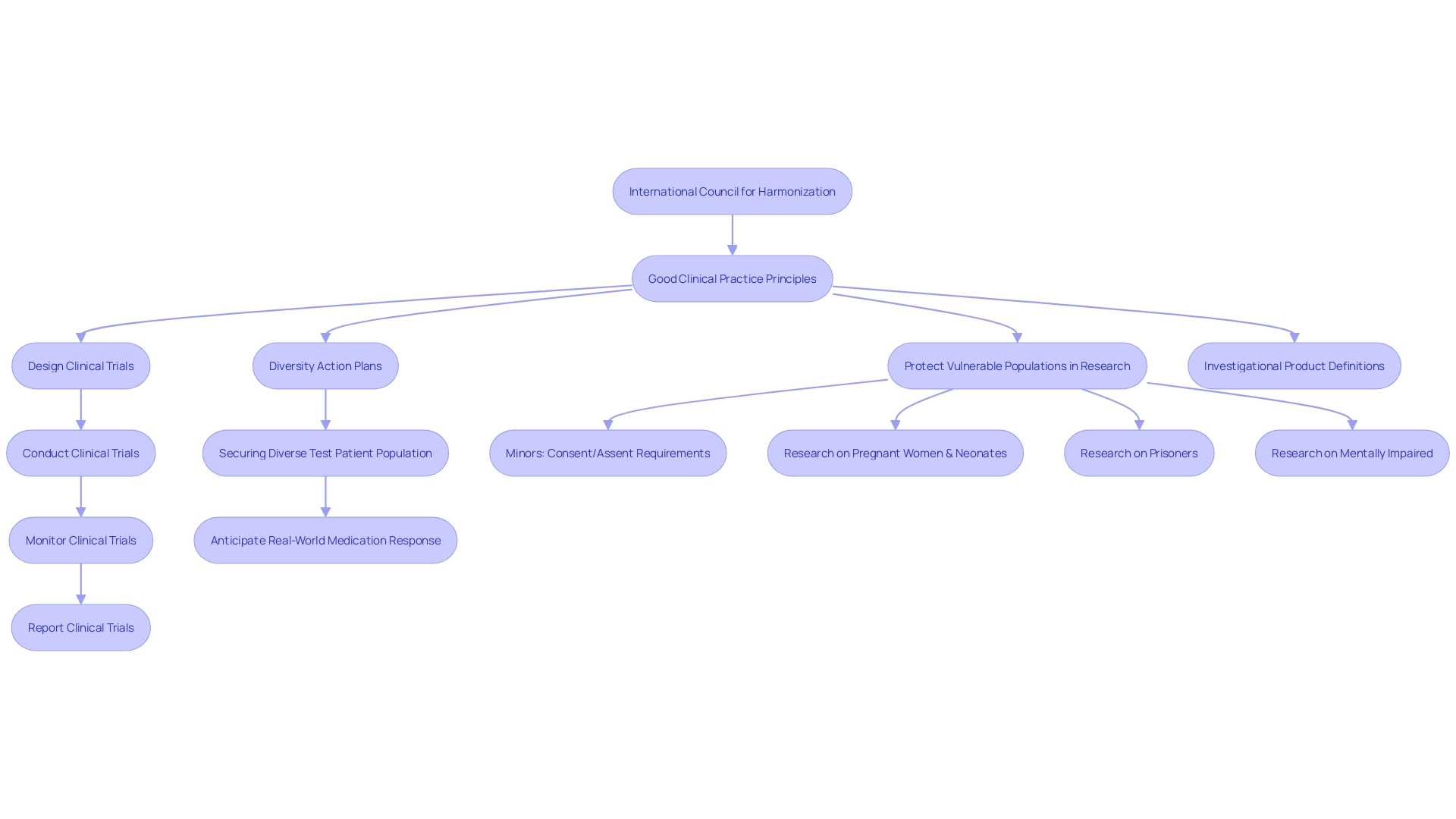 Flowchart: ICH Guidelines in Clinical Research